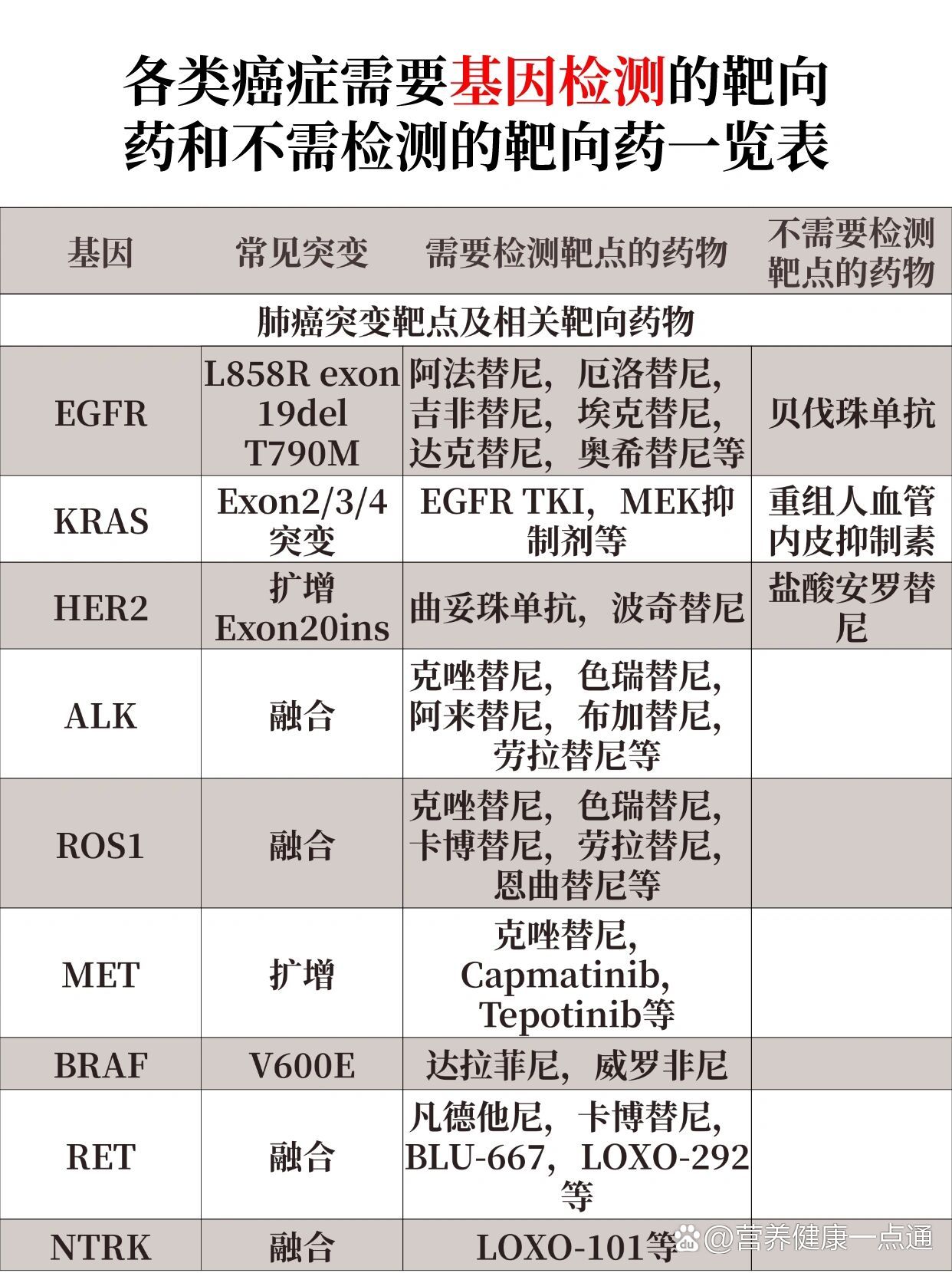 各类癌症需要基因检测的靶向药一览表