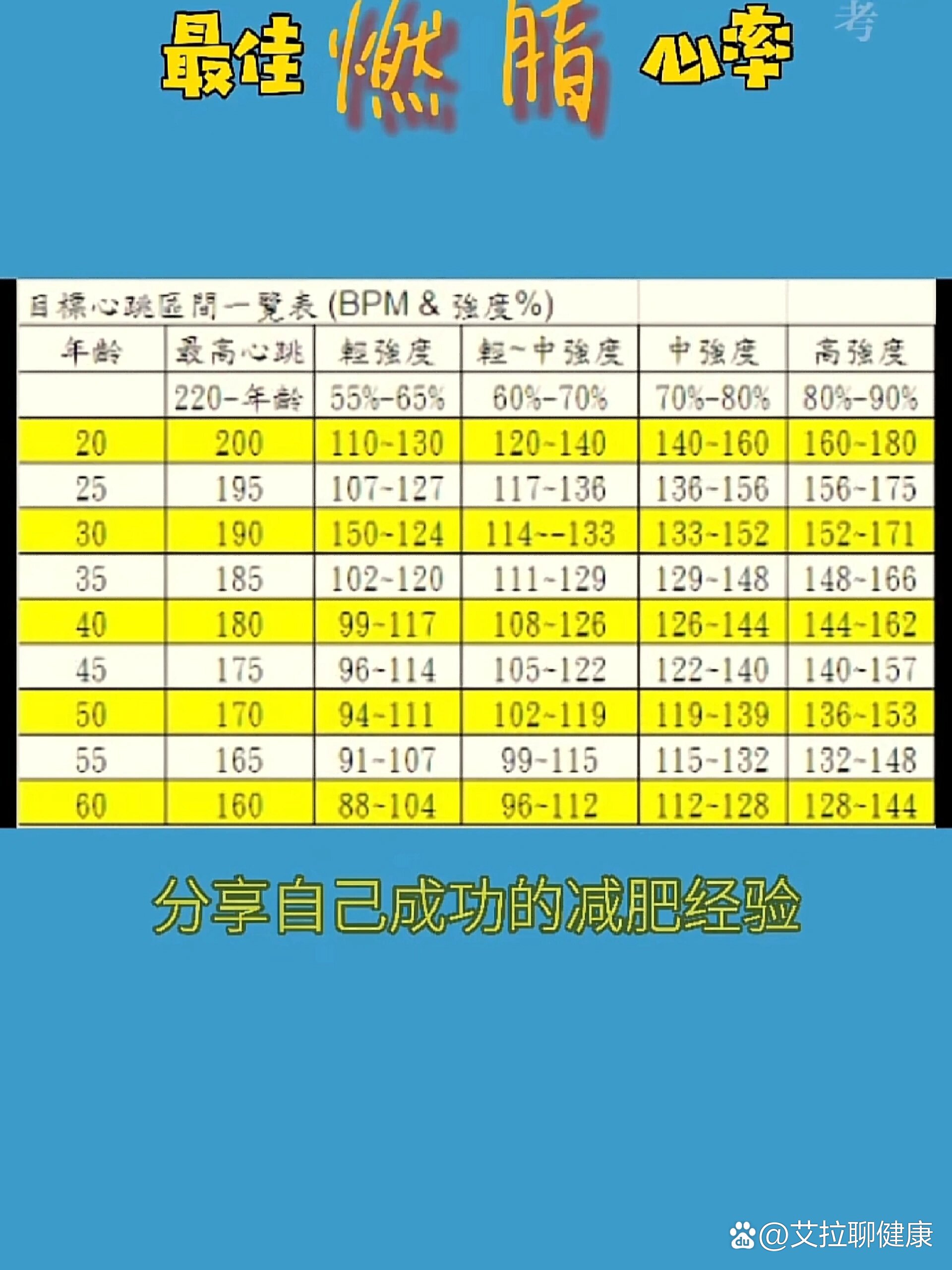 最佳燃脂心率