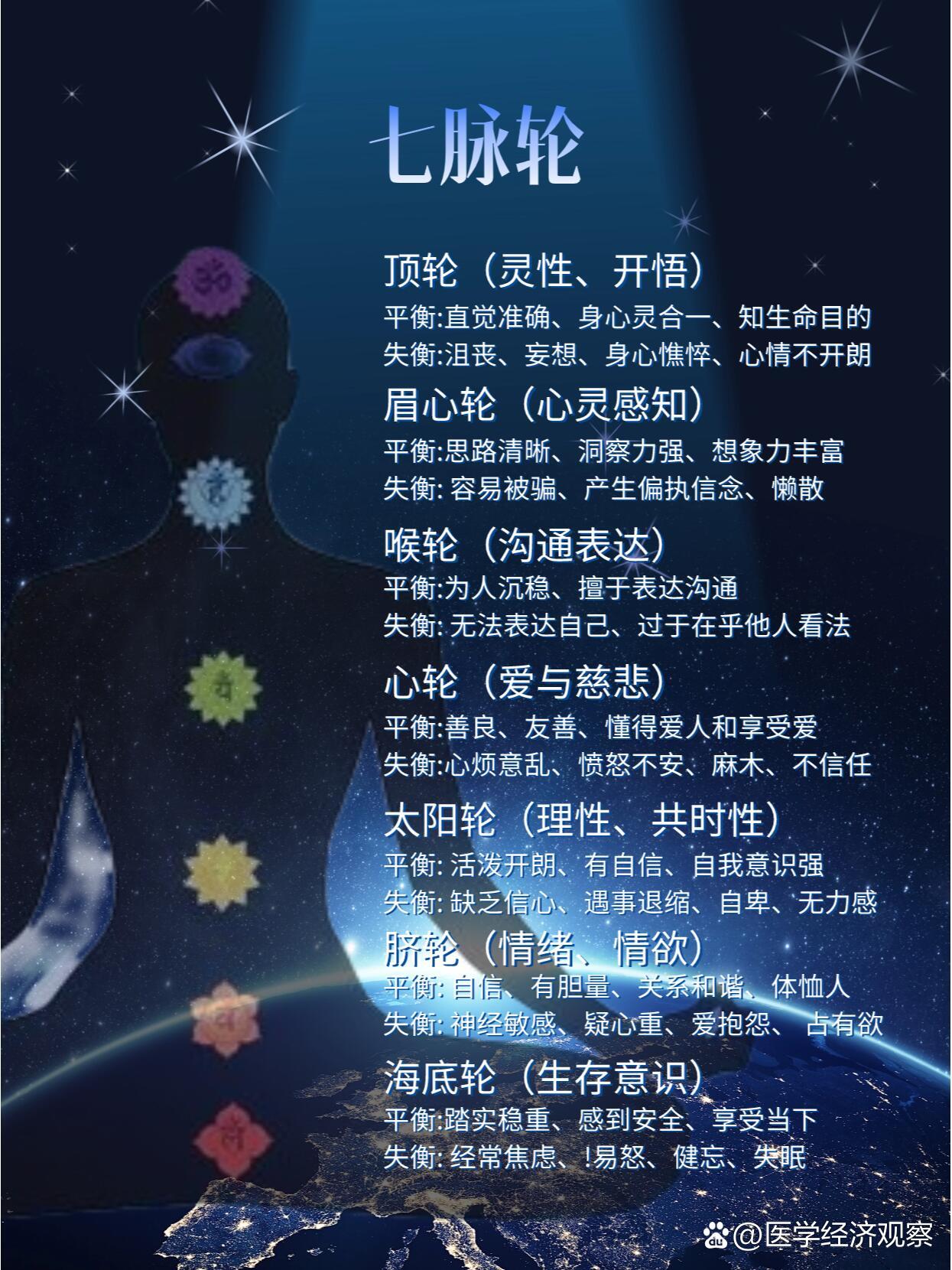 七脉轮心轮图片