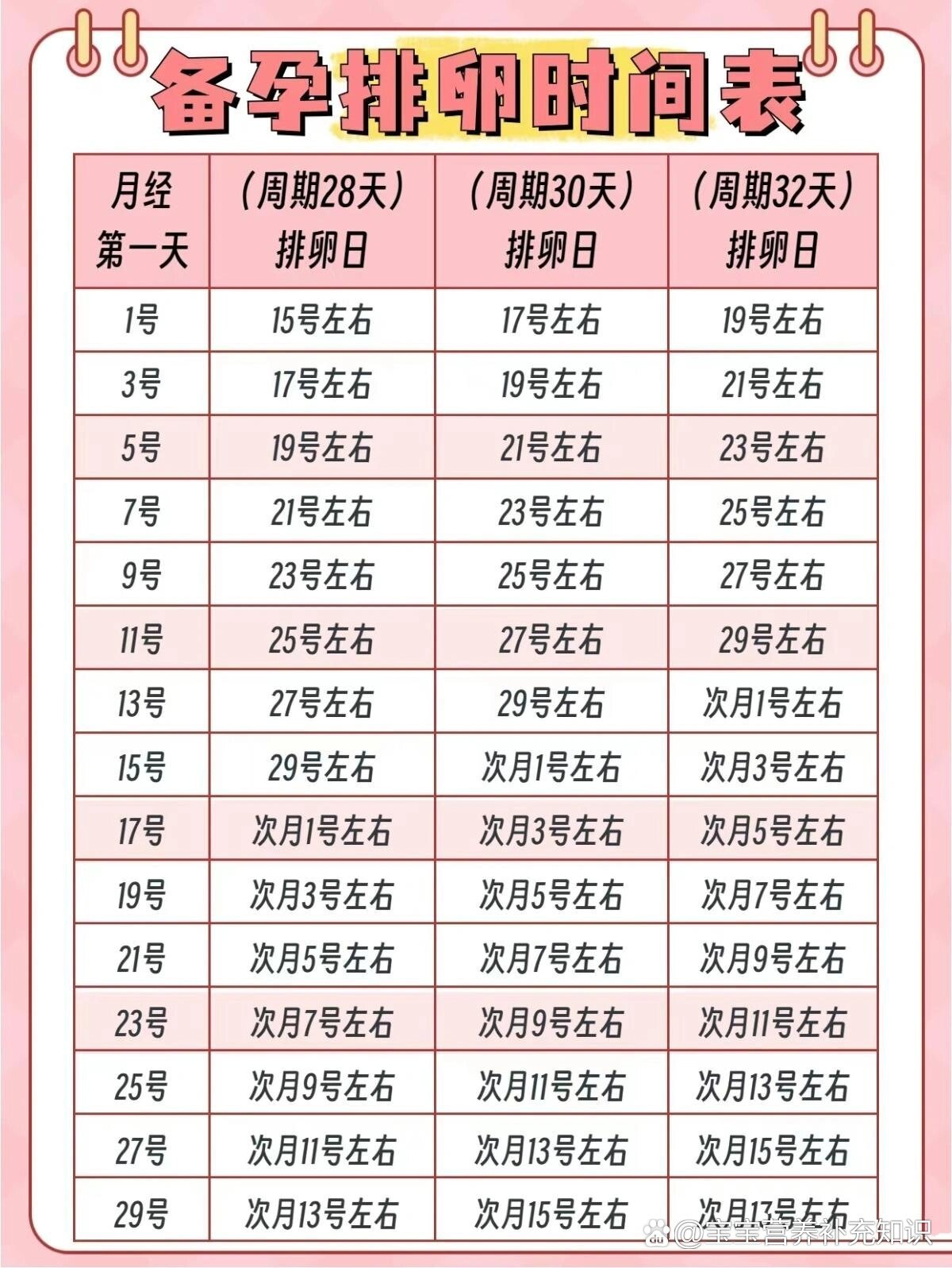 月经第几天会排卵?