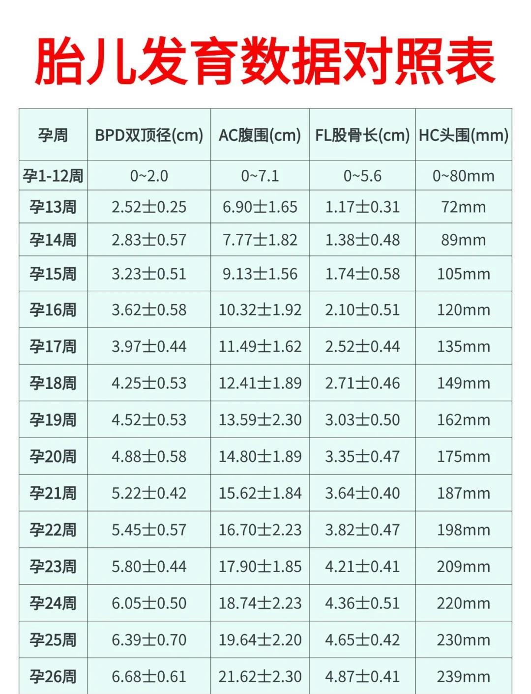 胎儿发育数据对照表，孕妈必看！