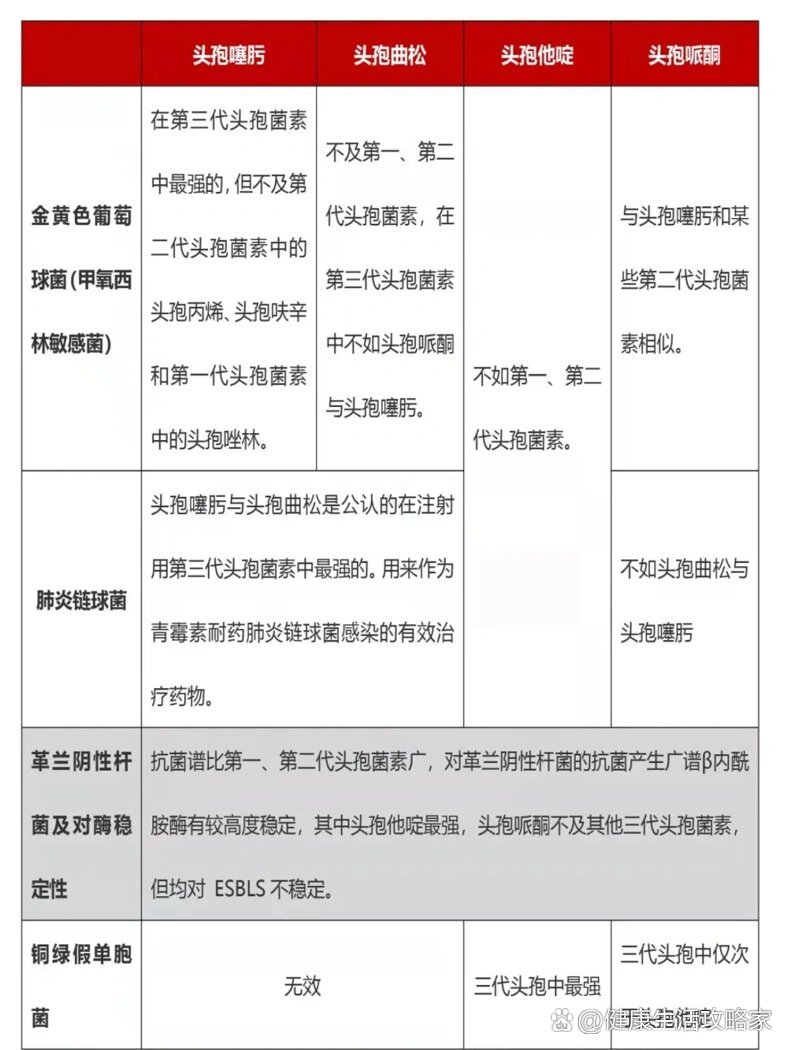 头孢他啶,头孢哌酮,头孢曲松,头孢噻肟