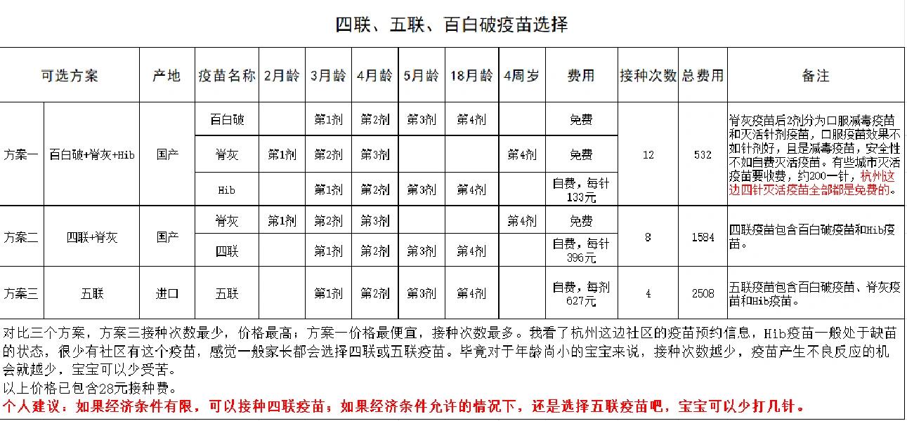 疫苗选择