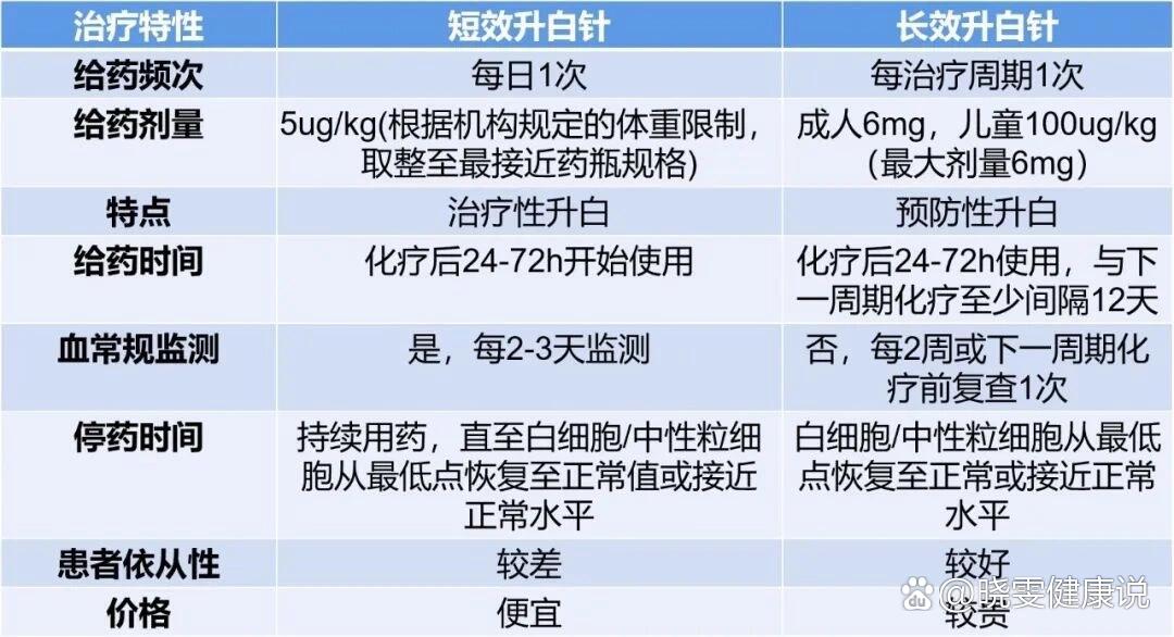 短效升白针vs长效升白针