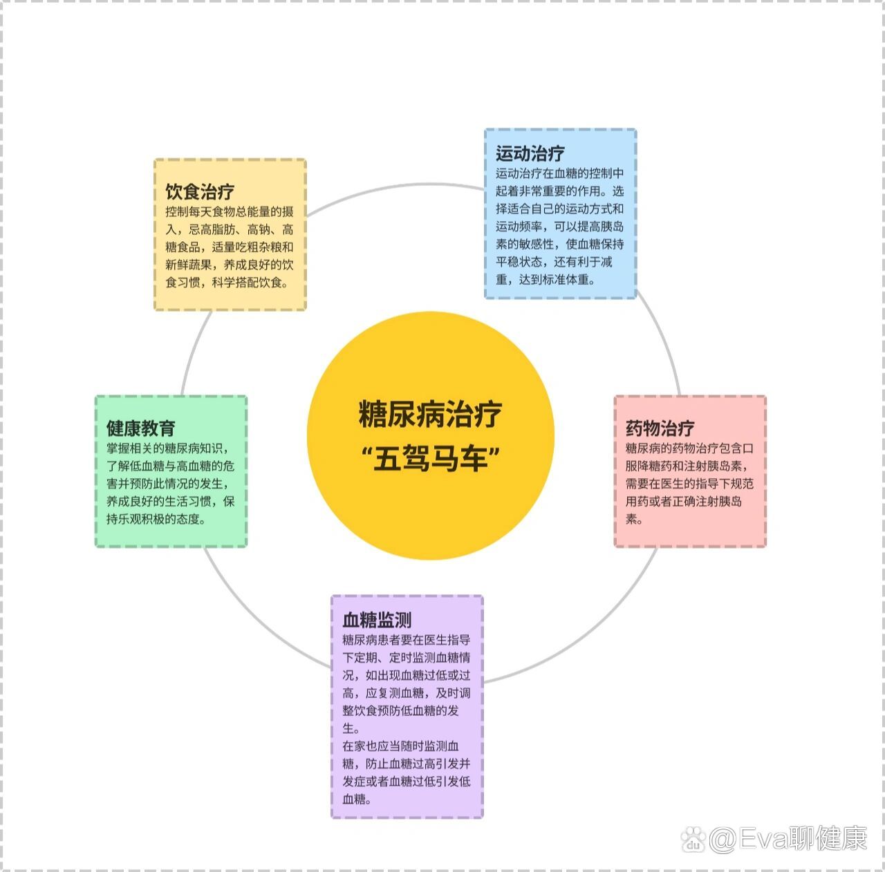 糖尿病的"五架马车"