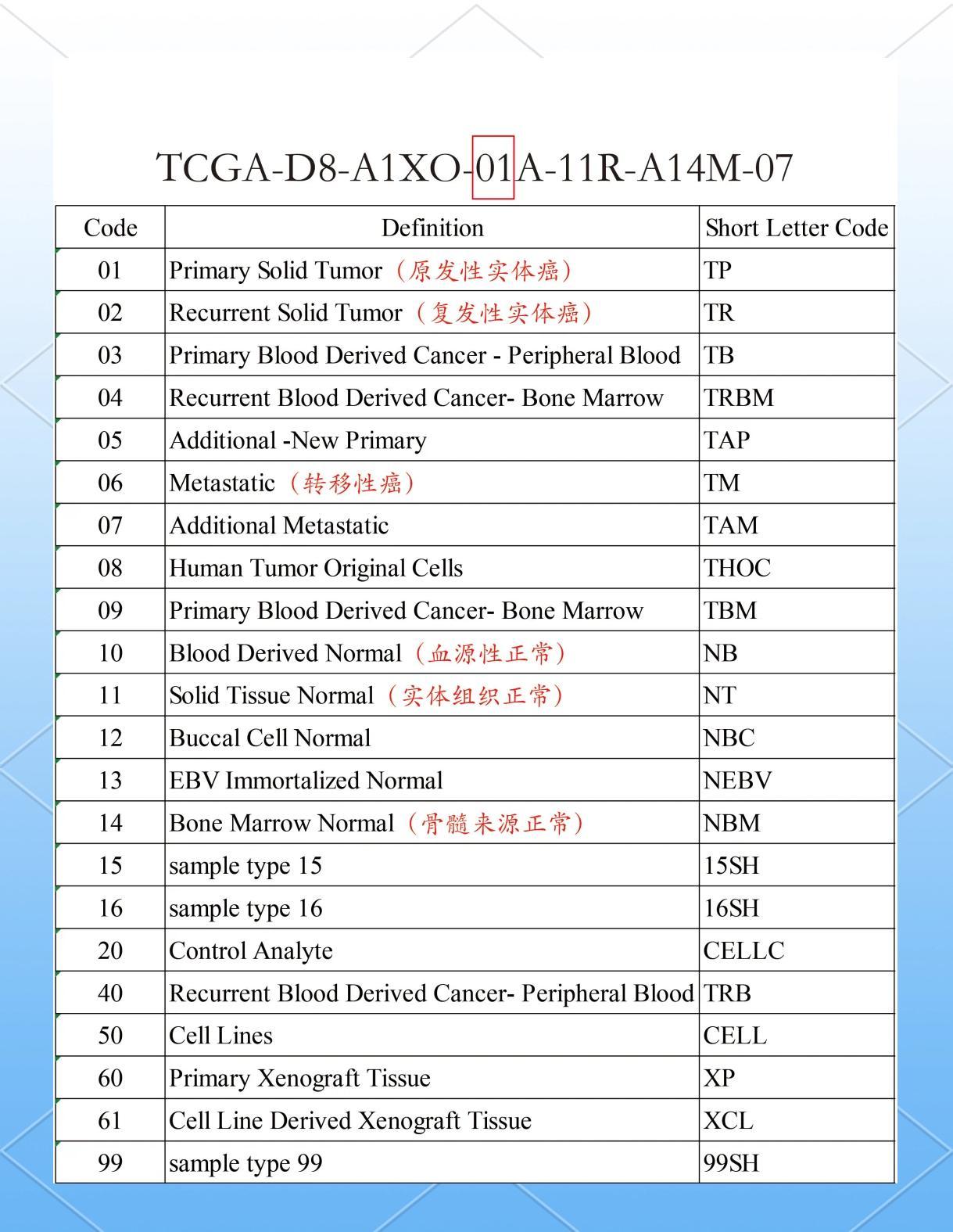 TCGA样本命名，癌与正常咋分？