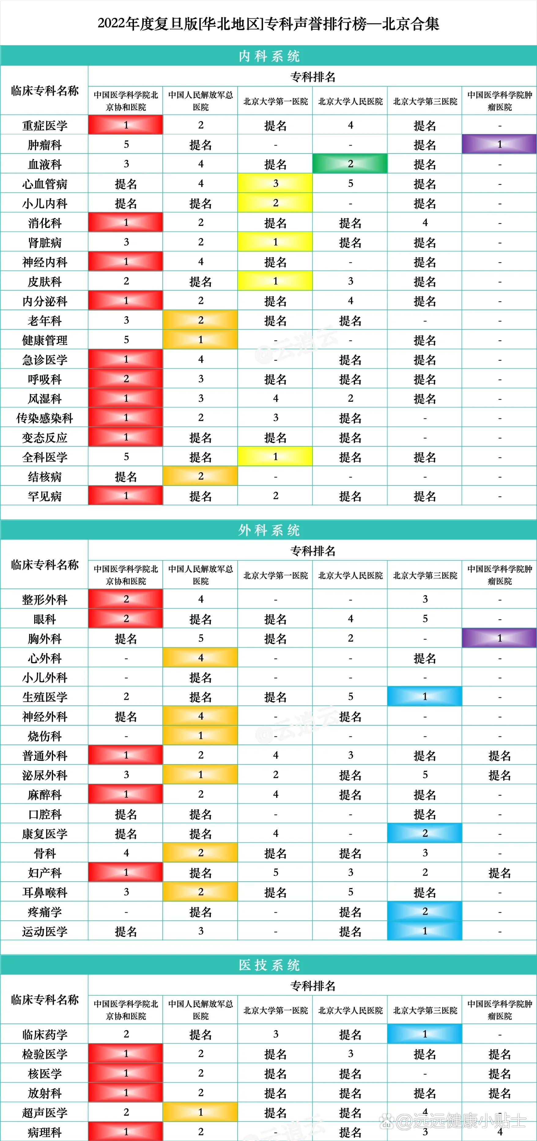 科室一图看遍‼️ br 上图汇总了北京顶尖医院的专科排名