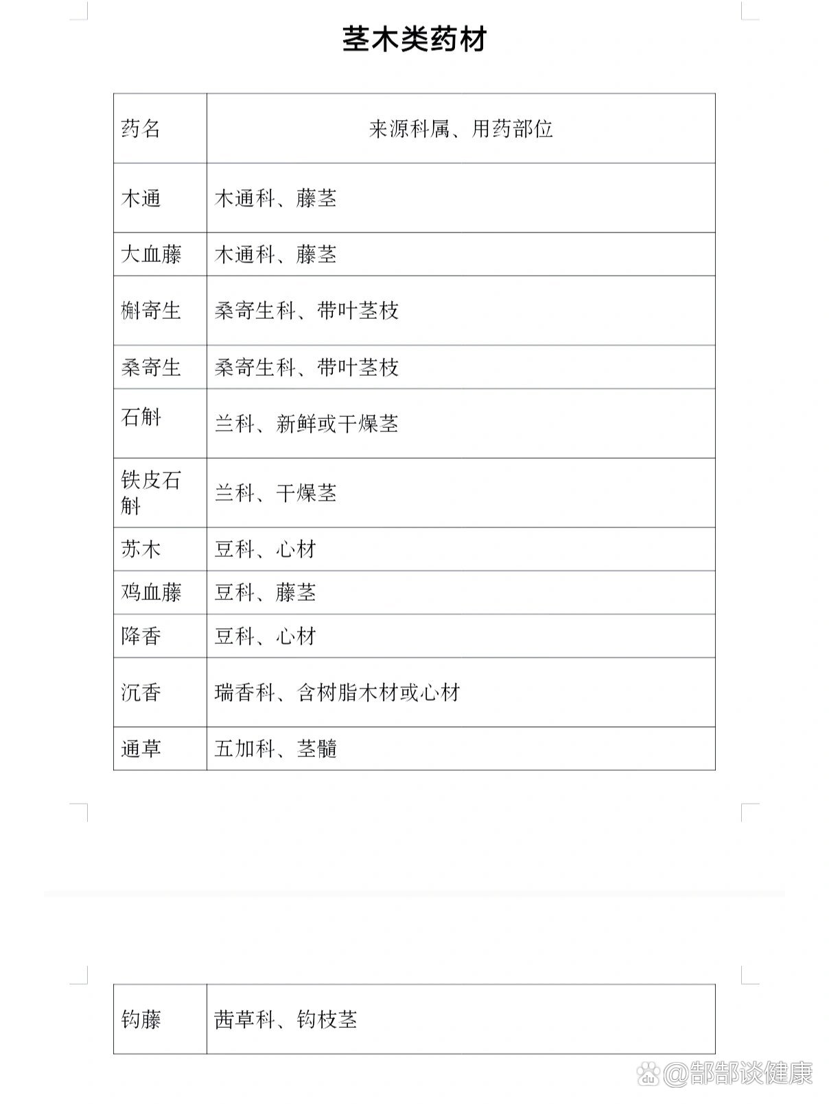 茎木类药材