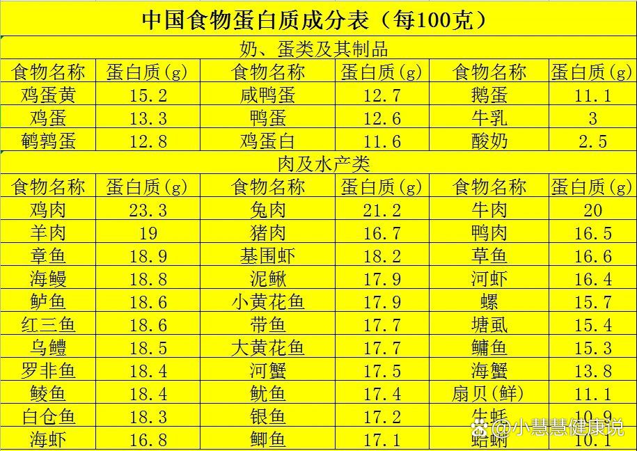 常见食物蛋白质含量表