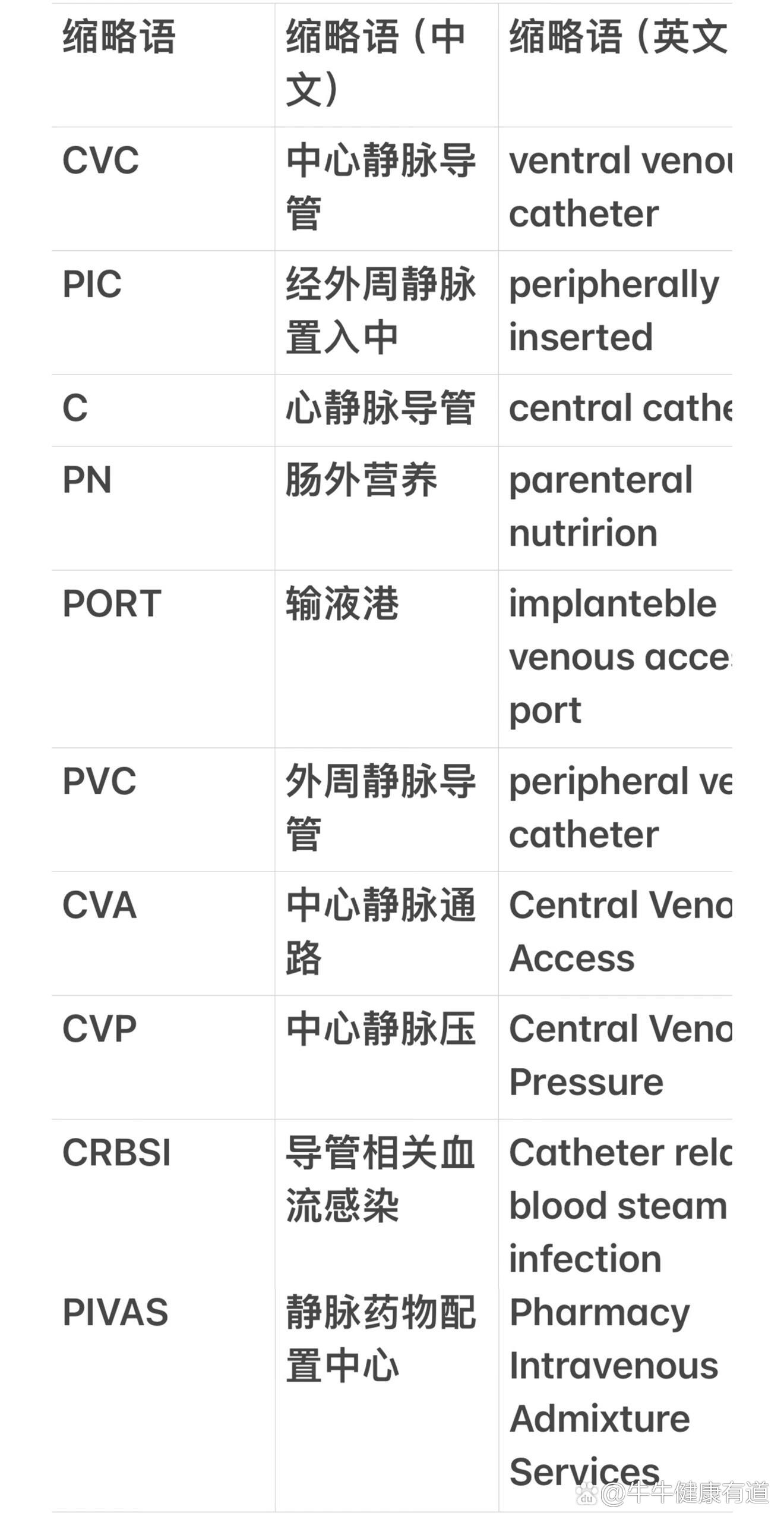 ✅静疗相关缩略语缩略语 英文&中文cvc 中心静脉导管<