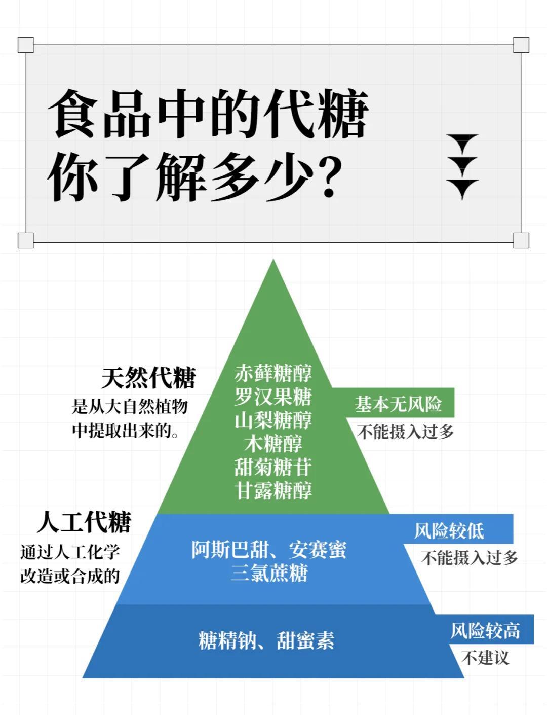 天然代糖和人工代糖，你选对了吗？