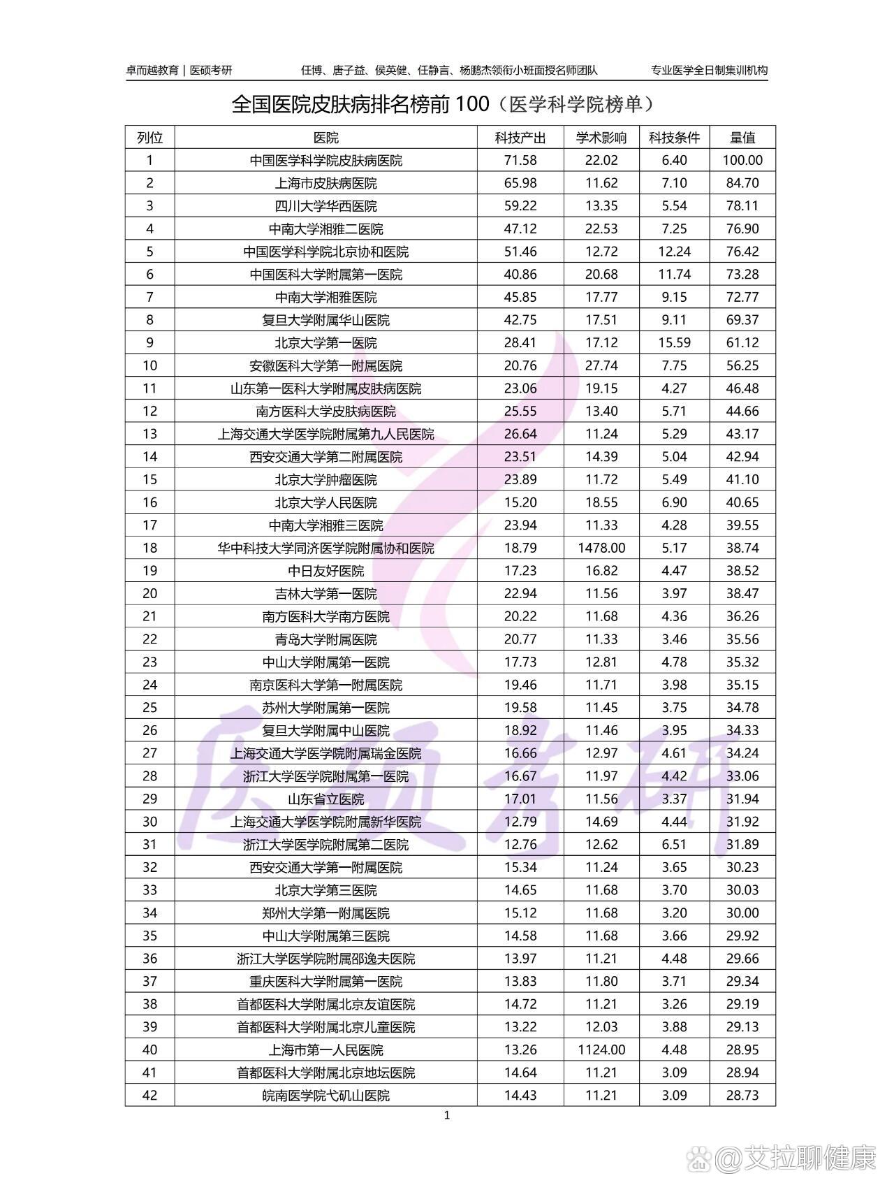 全国医院皮肤病排名榜前100