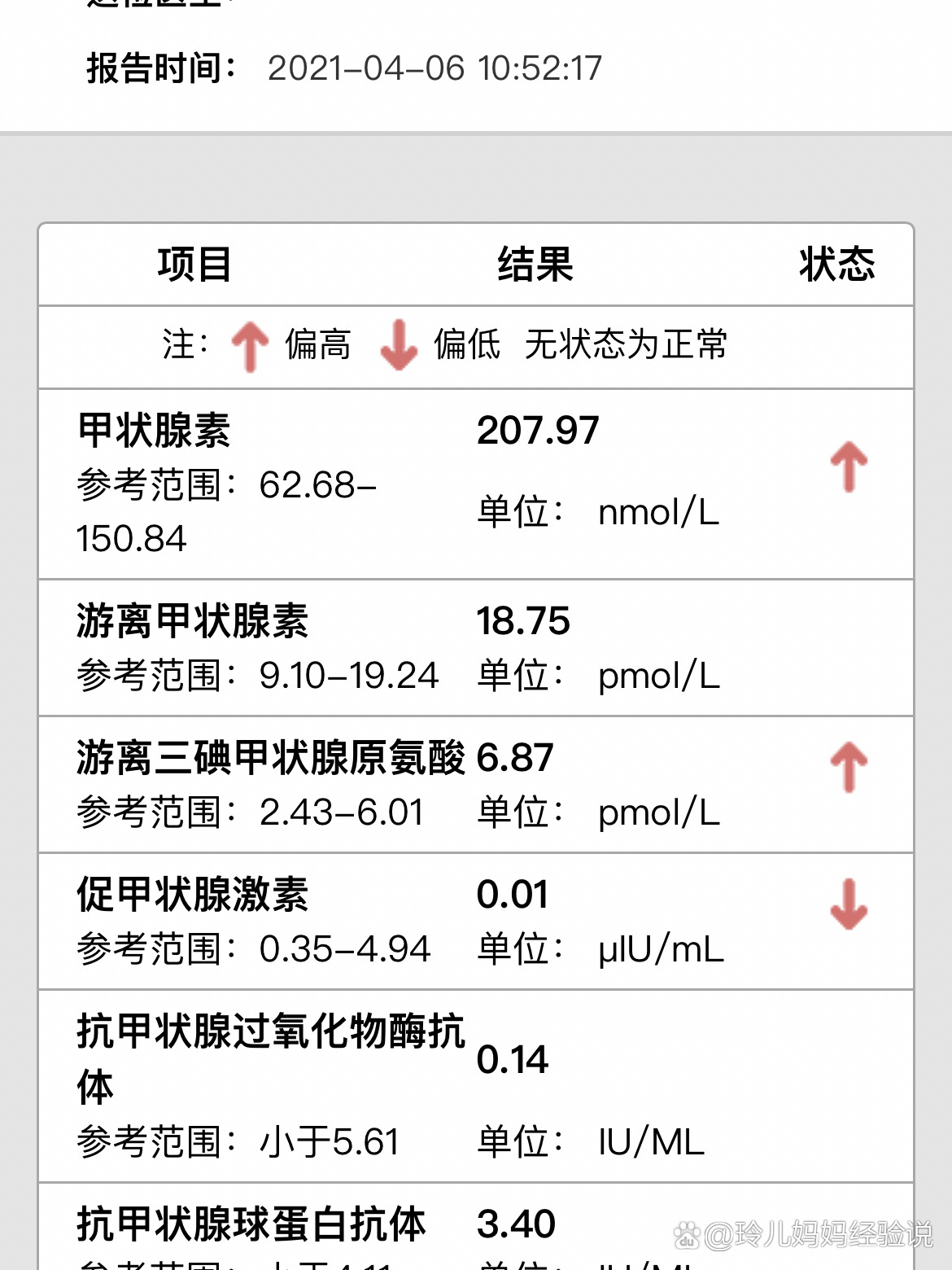 甲亢症状 对照表图片