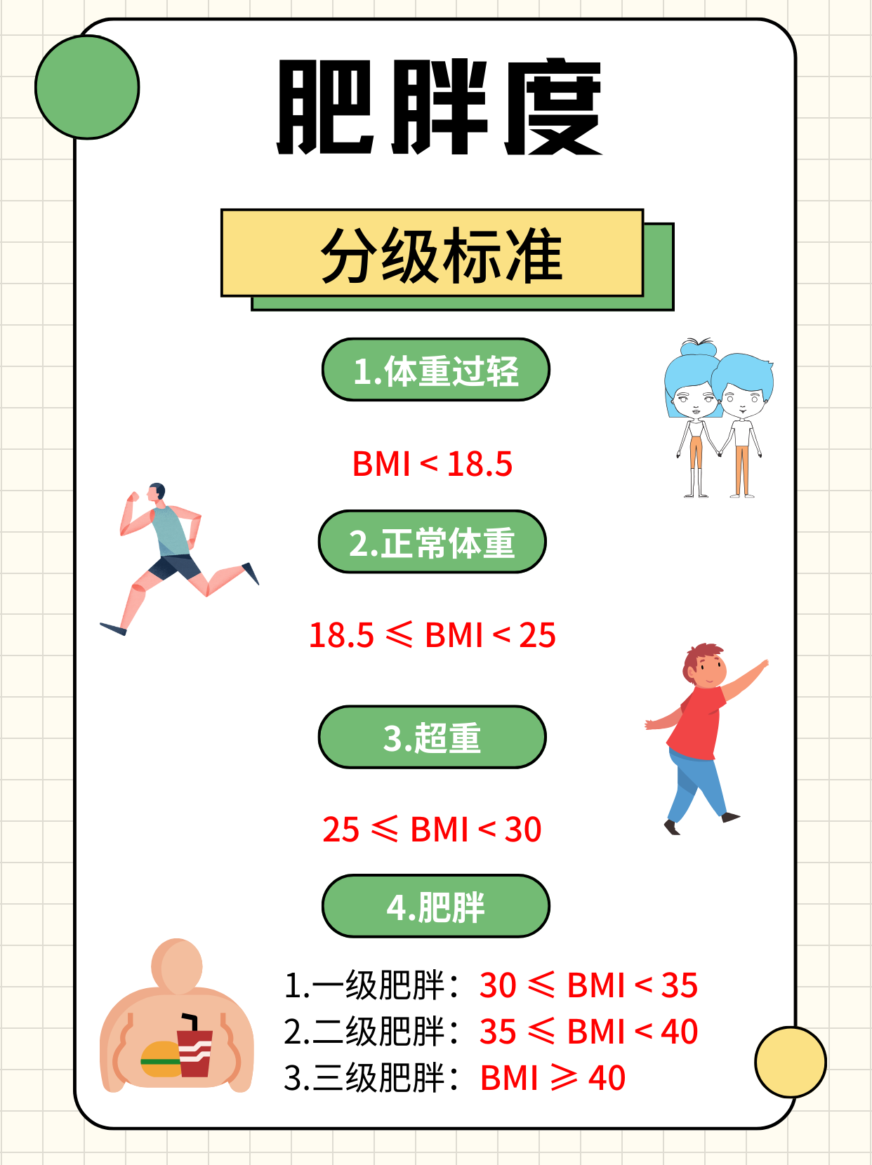 肥胖度的分级标准