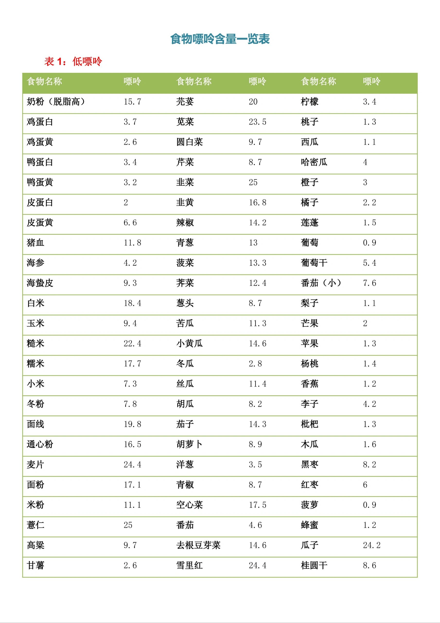 食物嘌呤含量表大图图片