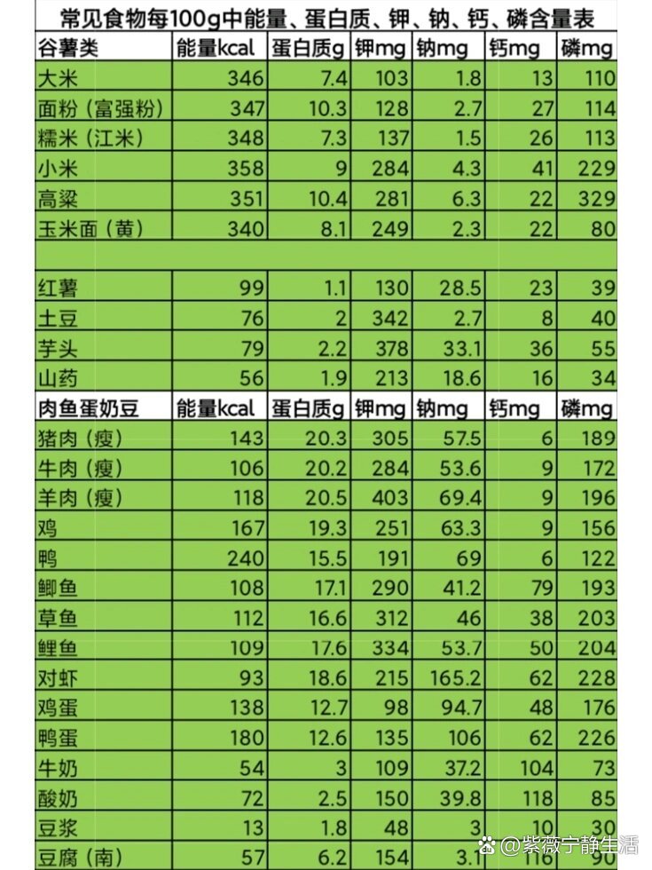 营养素每日摄入量图表图片