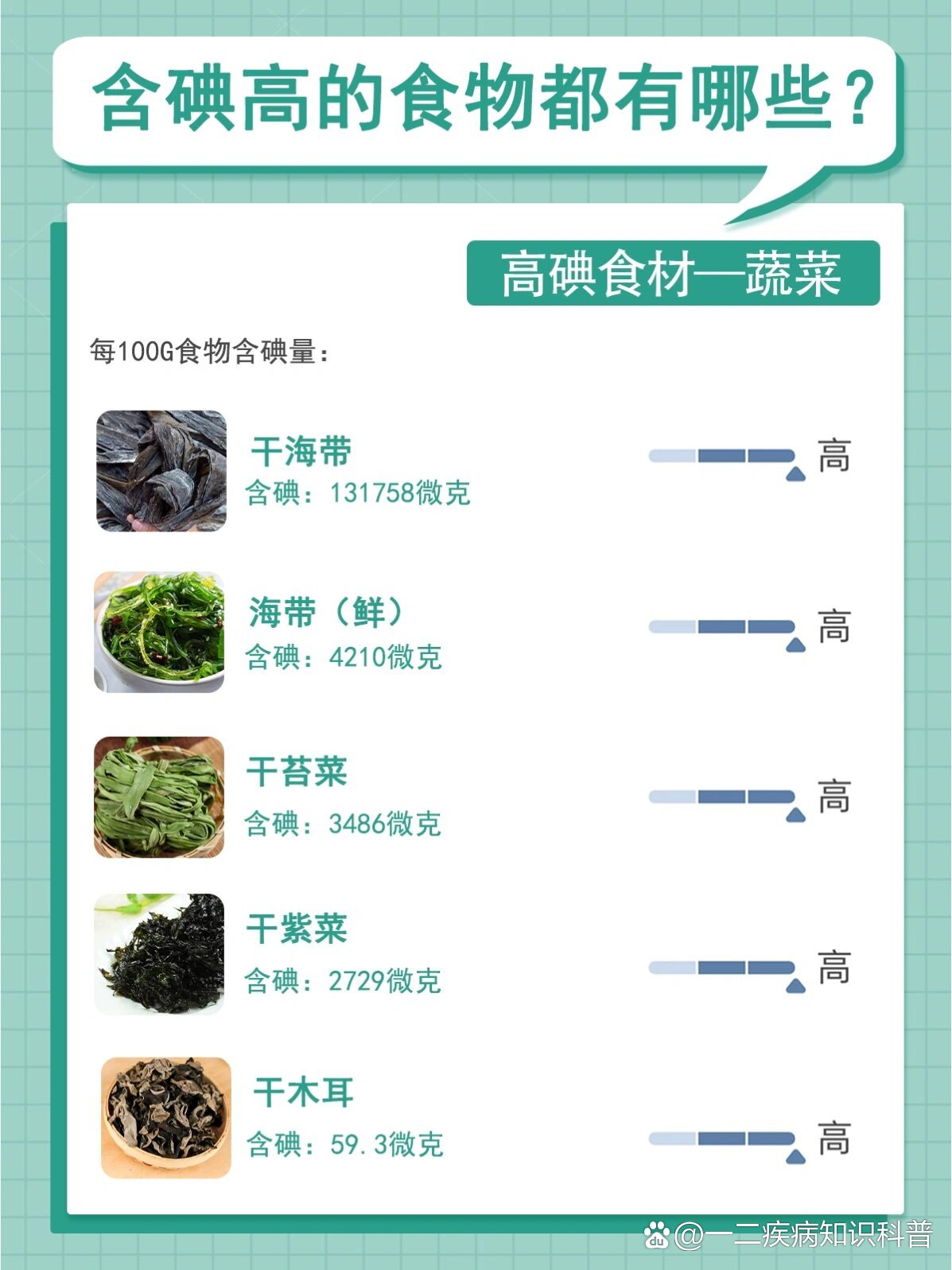 要想正确有效的补碘,先了解什么食物含碘多是很重要的,99碘缺乏引起