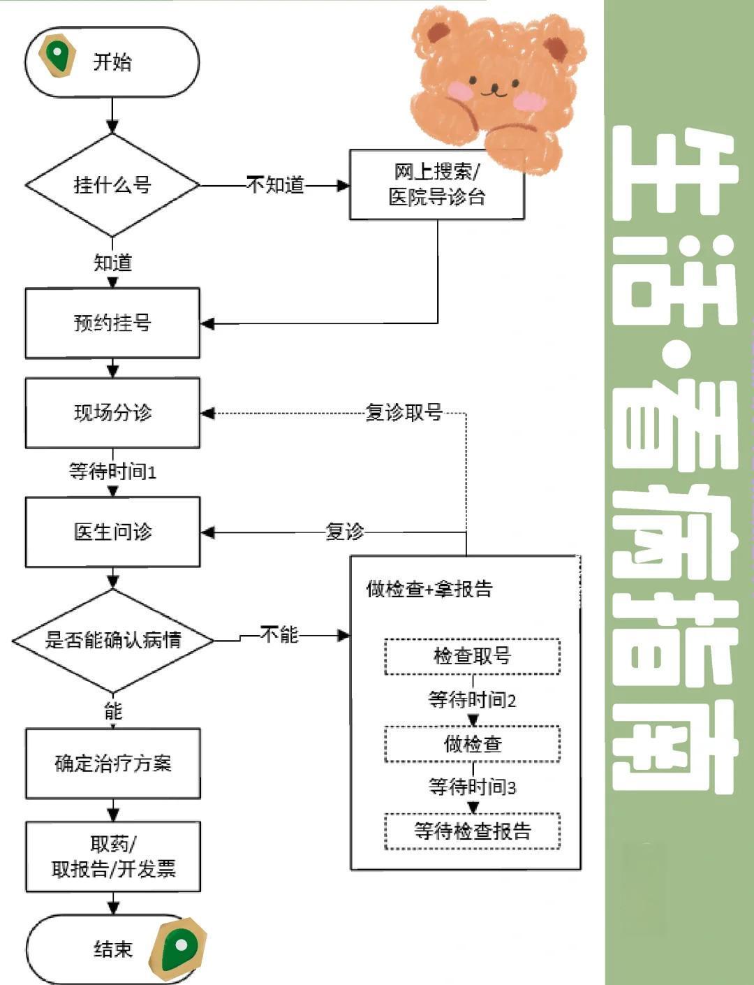 🏥医院看病全流程详解
