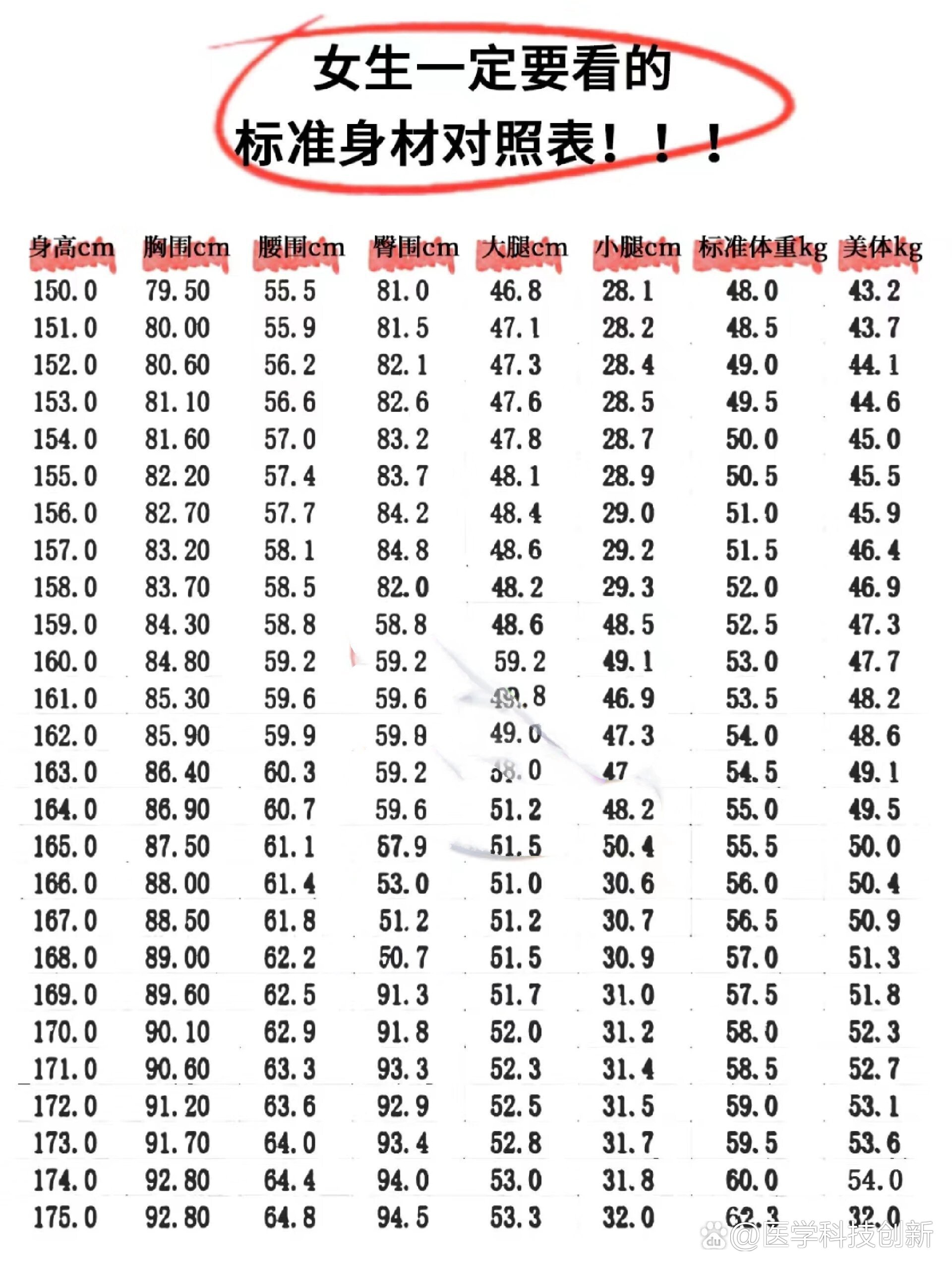 女性身高体重