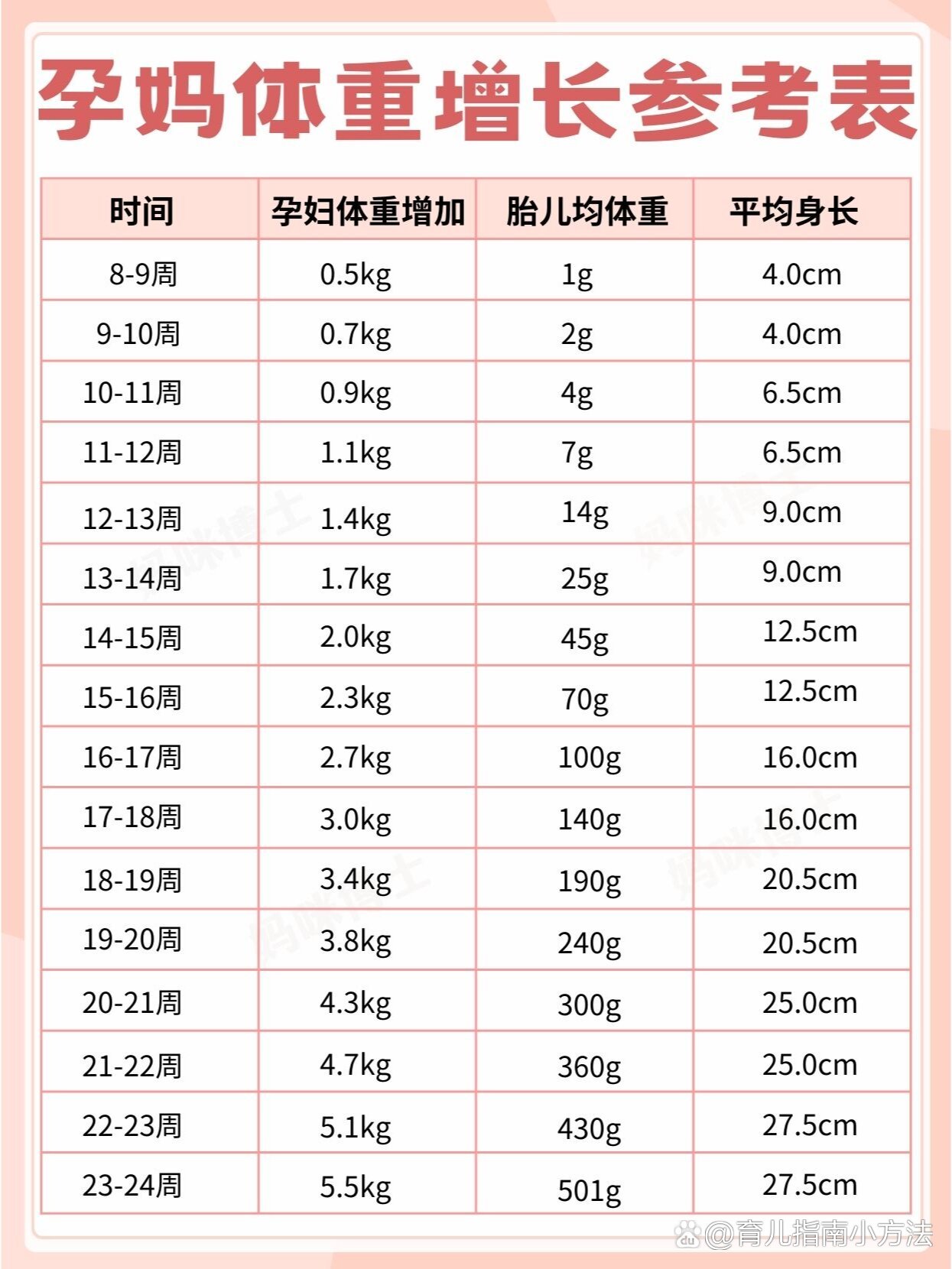 孕期体重增长参照表图图片