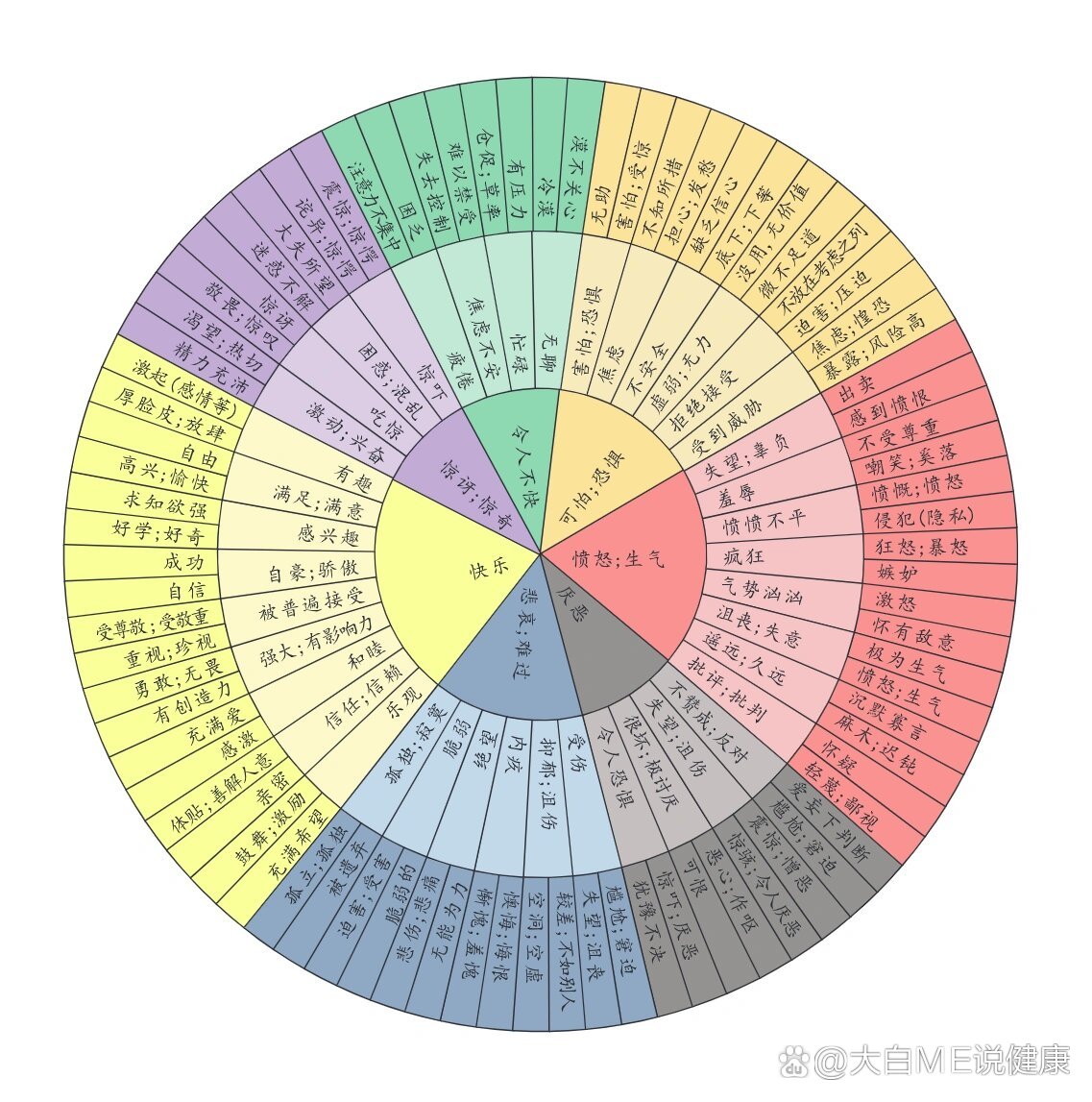 情绪轮图谱