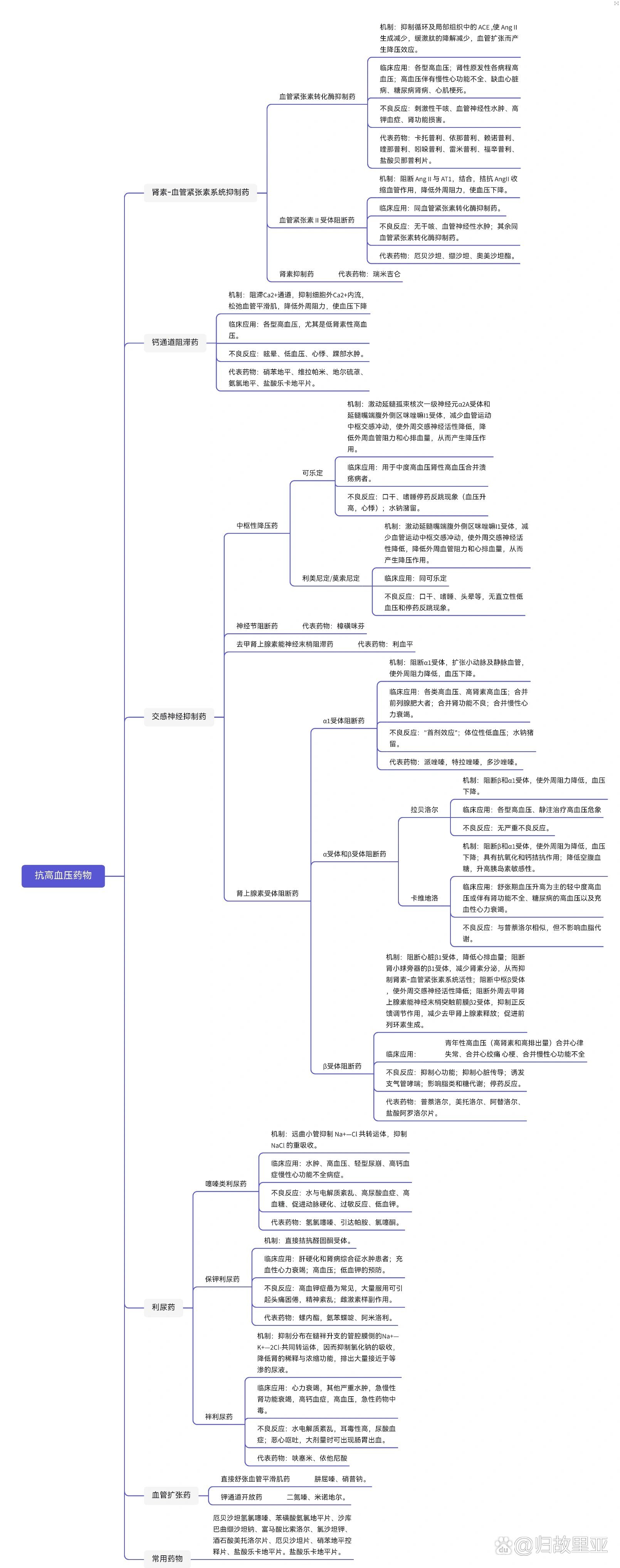 抗高血压药物分类思维导图