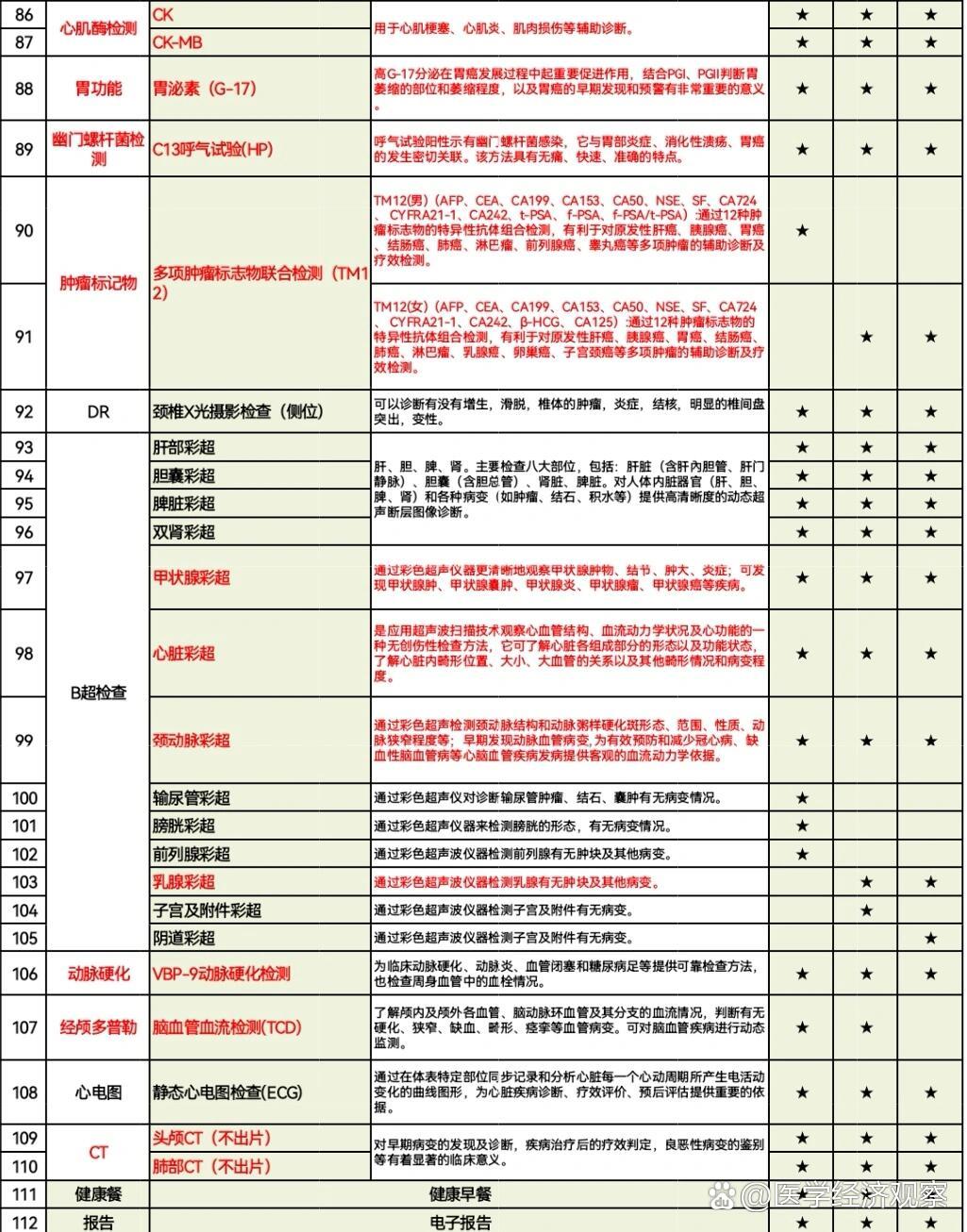 史上最全的体检套餐是什么样的