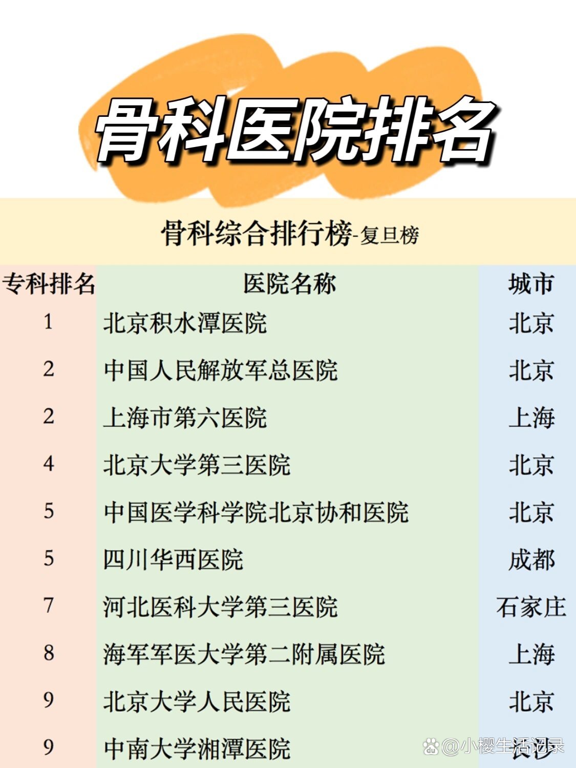 p>骨科医院全国排名 br>骨科属于外科的一个分支,随着现在临床医学的