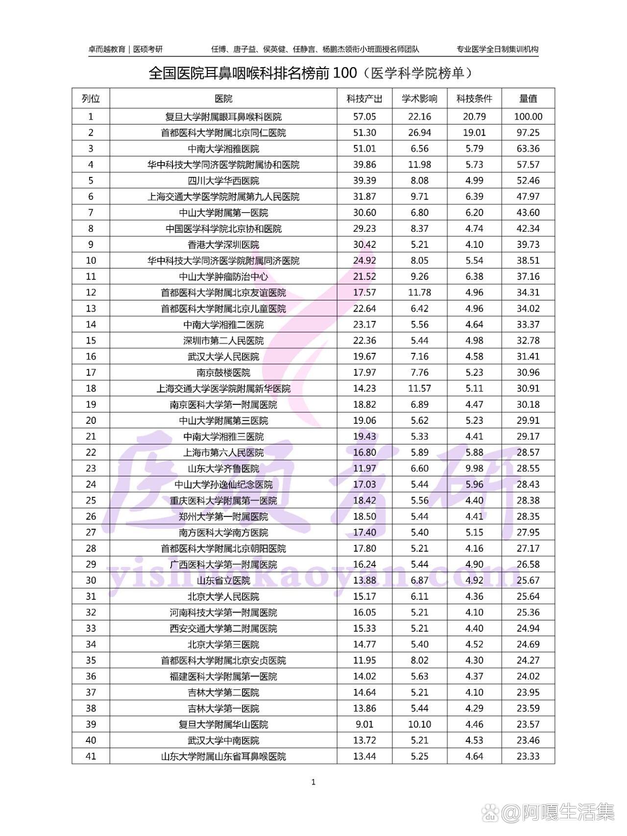 全国医院耳鼻咽喉科排名榜前100