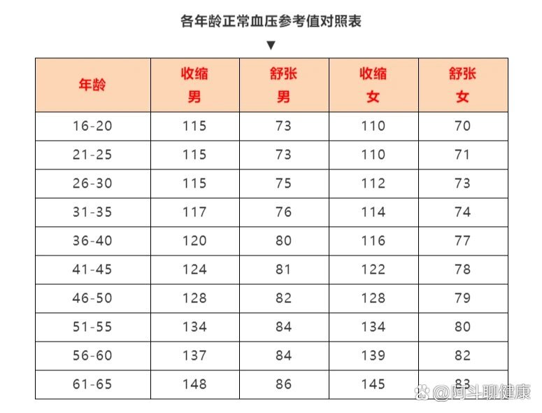 16岁血压值对照表图片