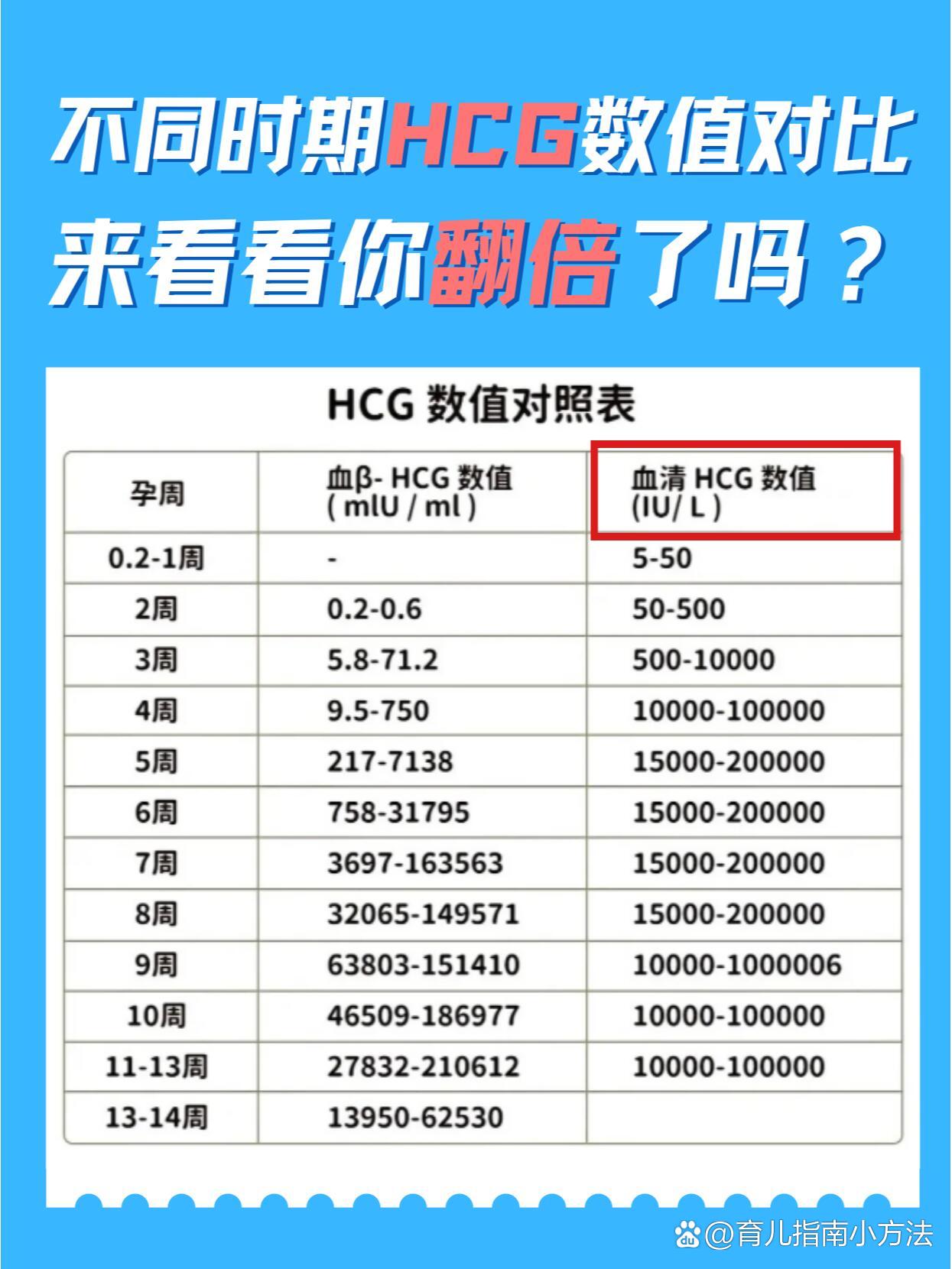 不同时期hcg数值对比,来看看你翻倍了吗?