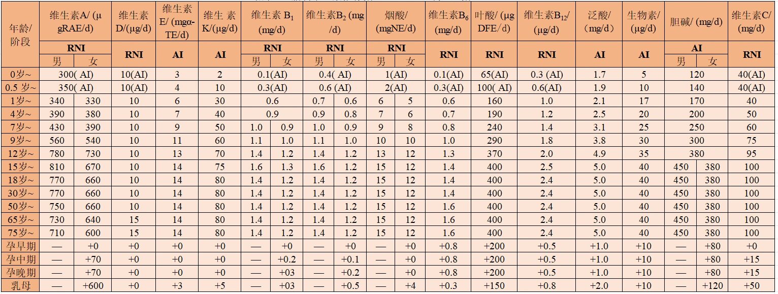 营养素每日摄入量图表图片