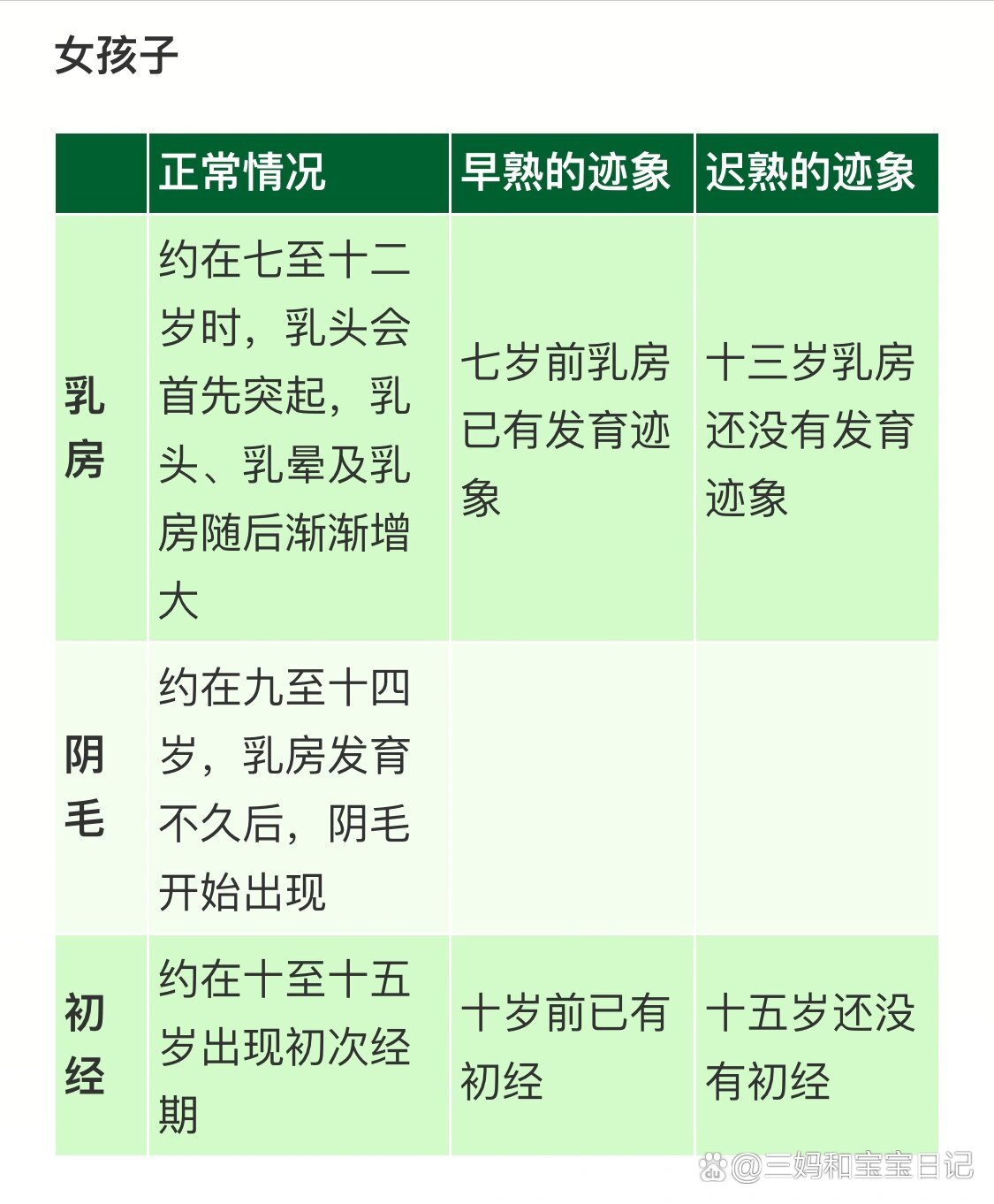 青春期孩子什么时候乳房发育,来月经?