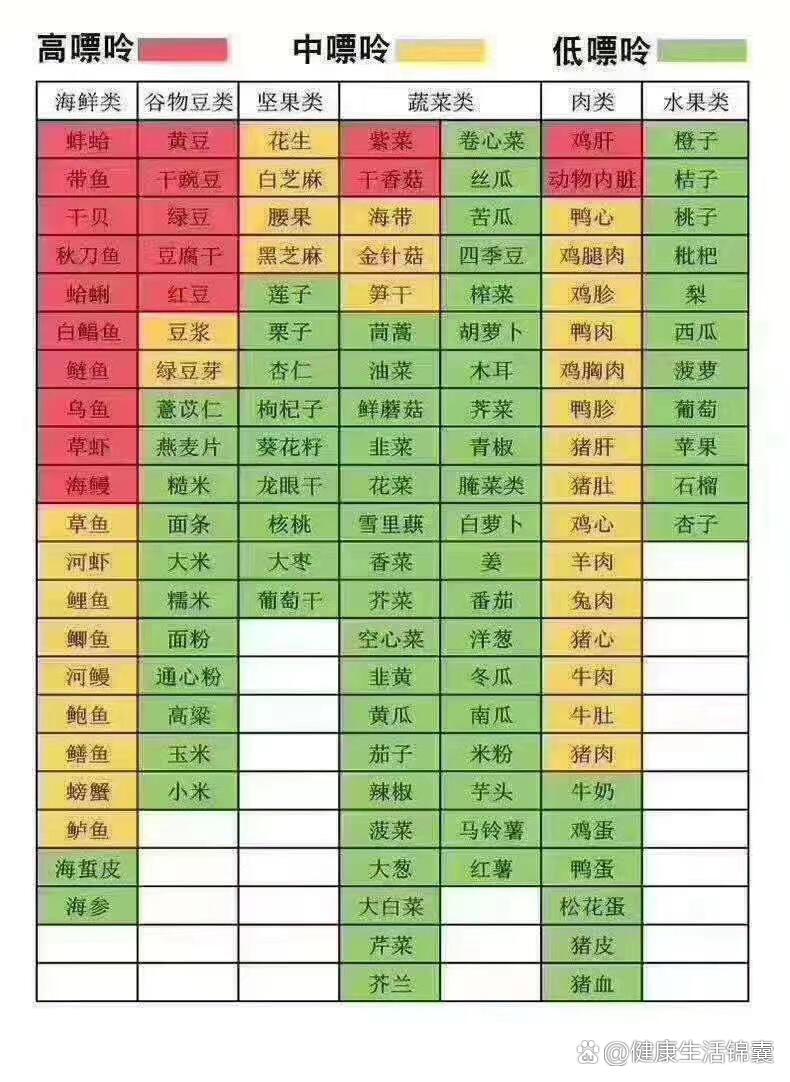 食物嘌呤等级表