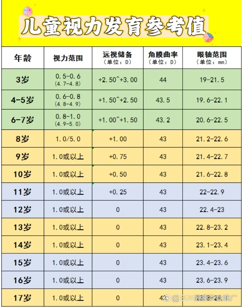 儿童视力发育参考数值及远视储备