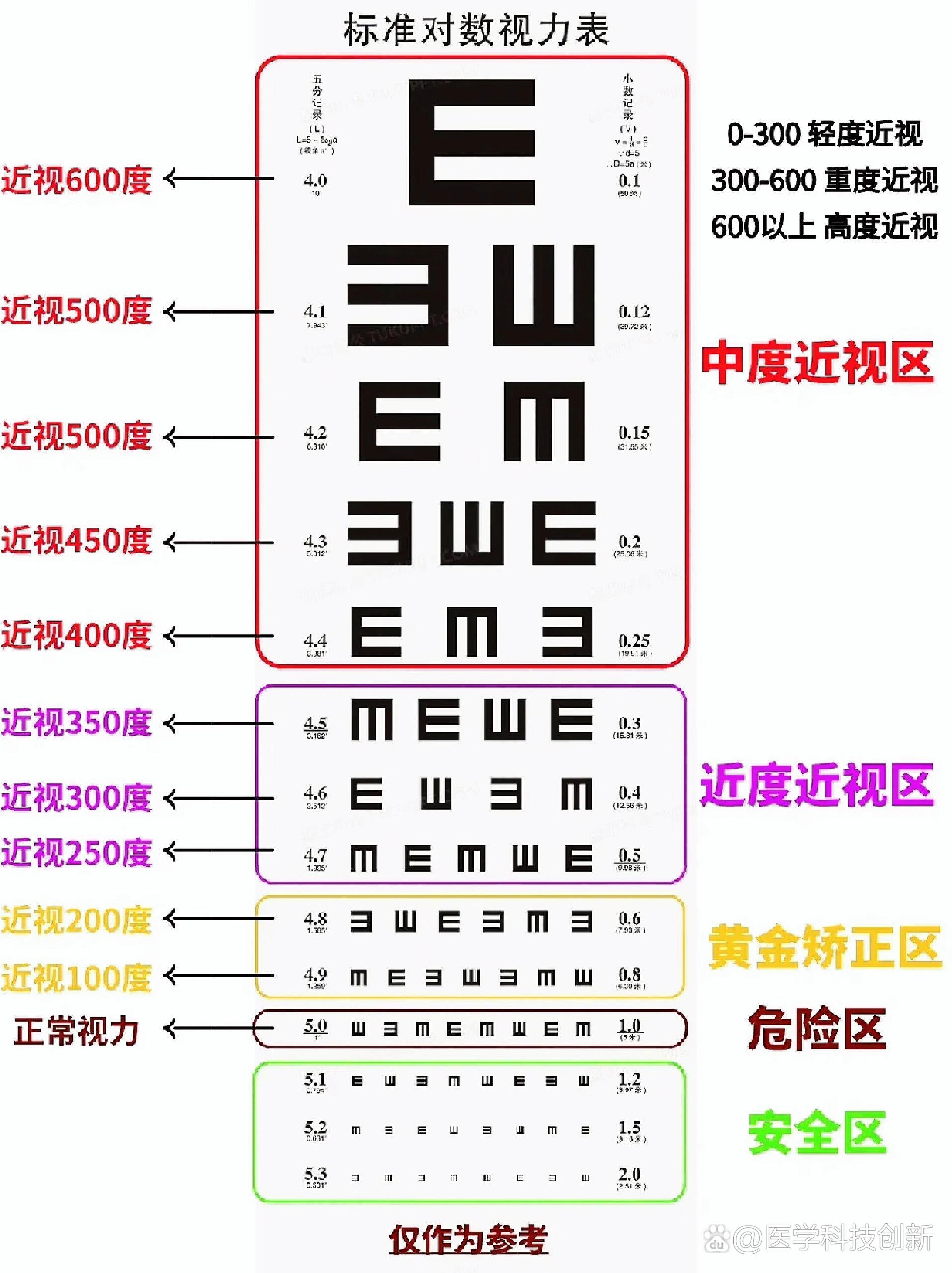 手机10厘米视力表图图片