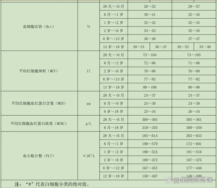 儿童血常规参考标准(2021)