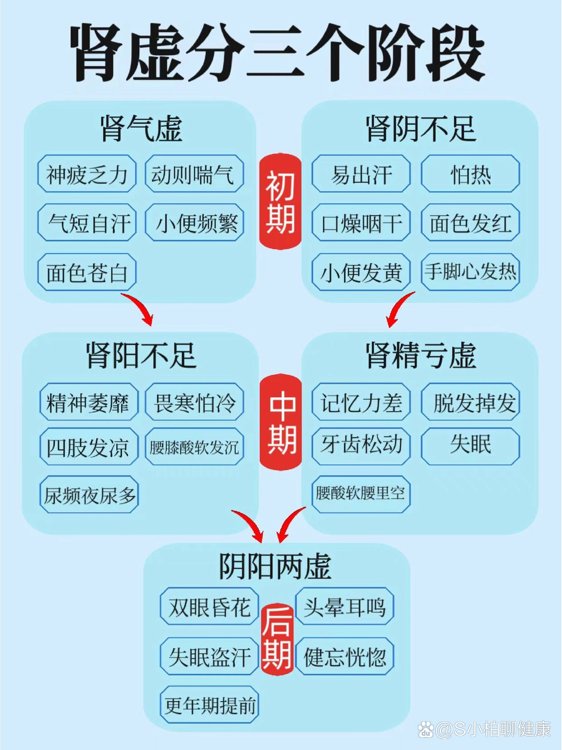 你都清楚吗71 br 肾虚一般包括   br 96肾气虚    96肾阴不足