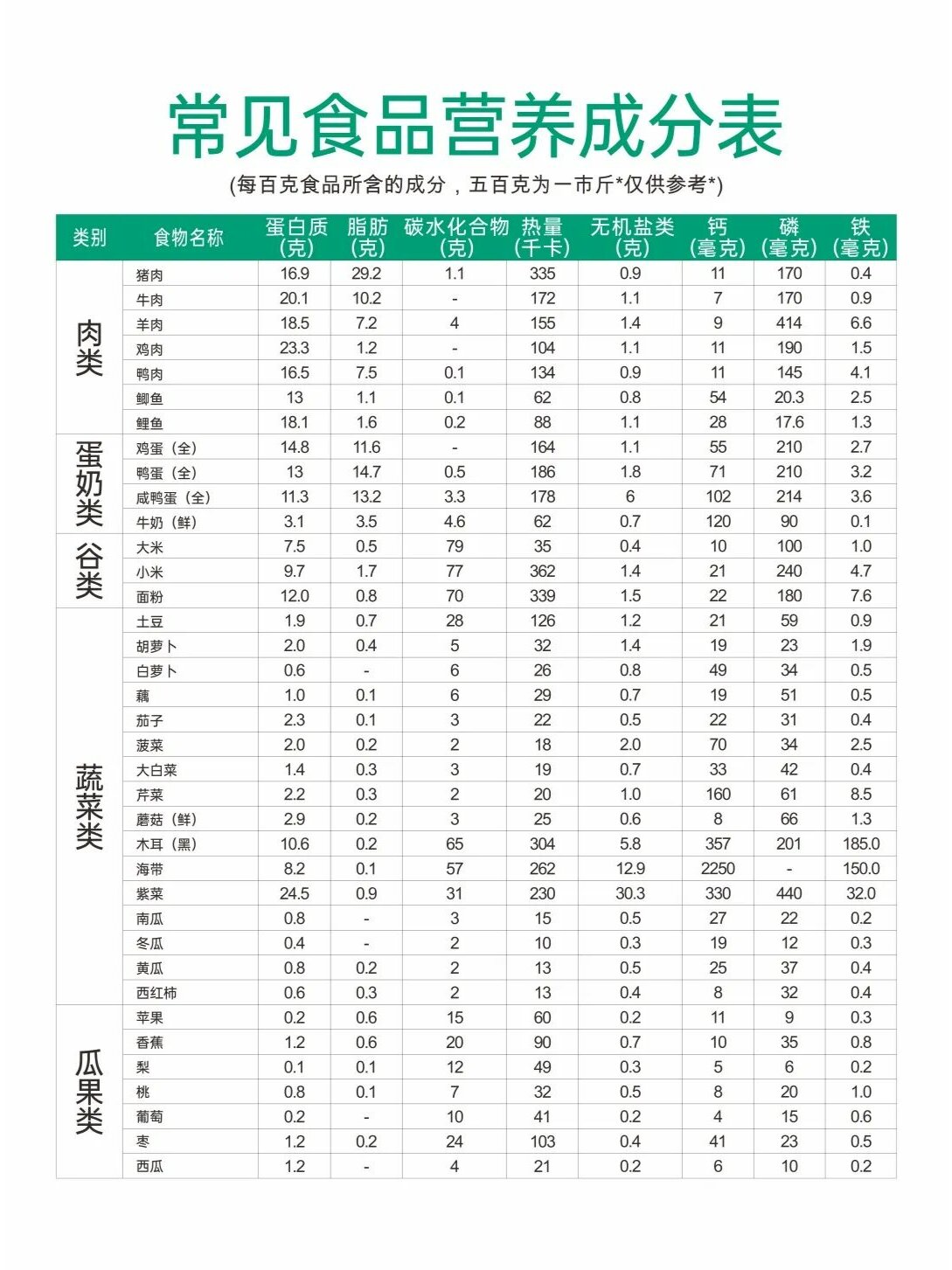 常见食品营养成分表,对照着吃还怕胖?