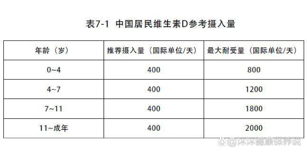 不同年龄儿童每日维d摄入推荐量