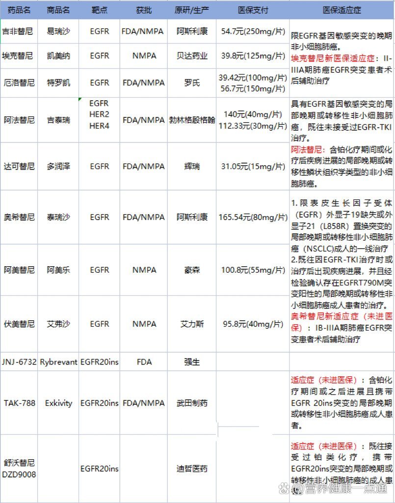 肺癌靶向药物最新医保价格汇总表