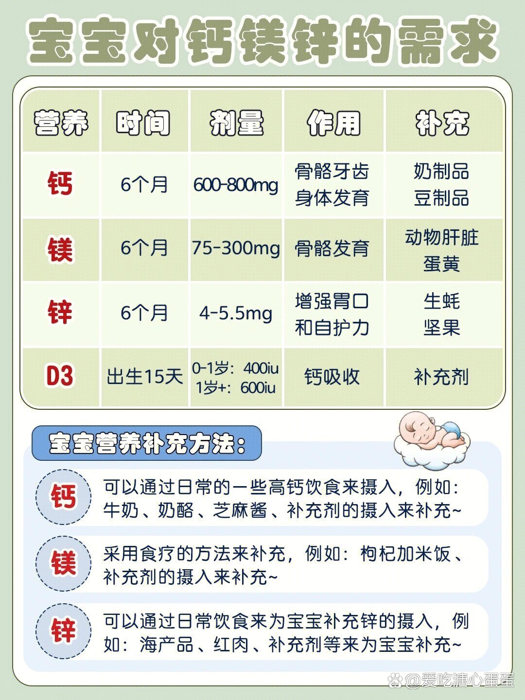 宝宝缺铁/缺钙/缺锌|超全自检表7515