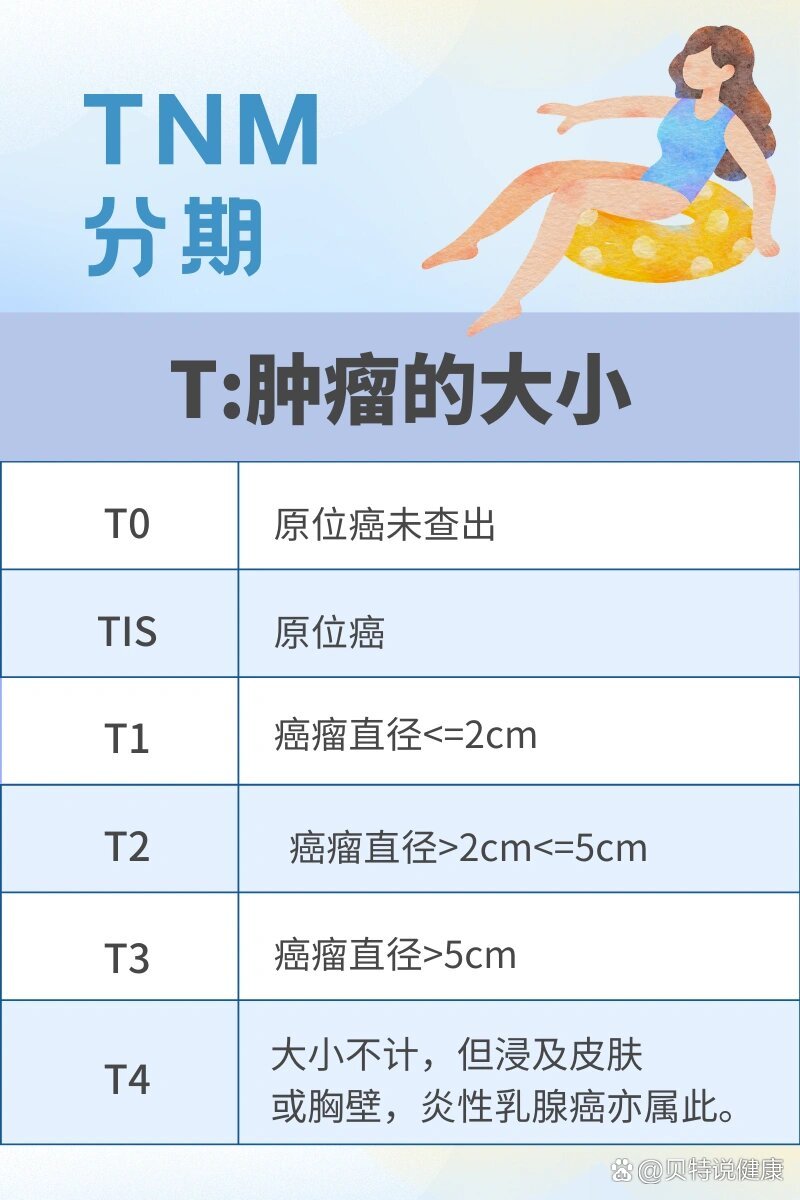 乳腺癌tnm分期标准7815690190%的人都不知道!