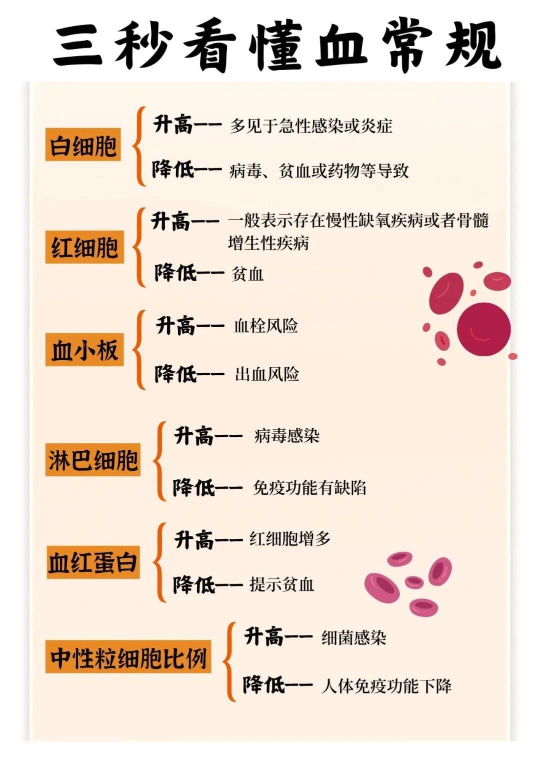护士必备|三秒看懂血常规0169♀15