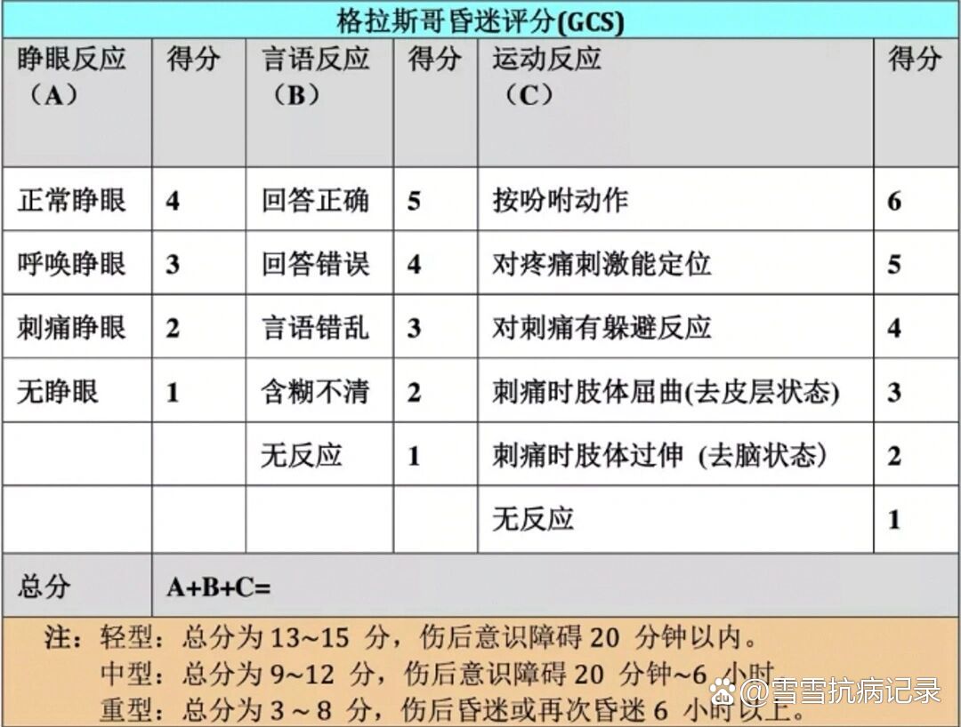 格拉斯哥昏迷评分(GCS)