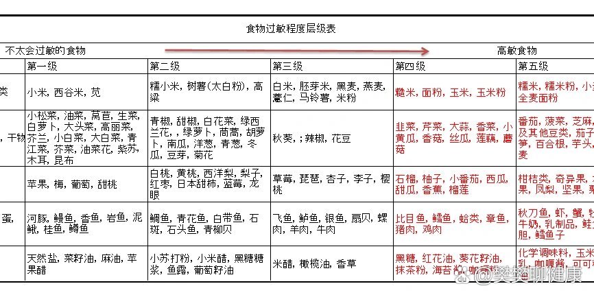 食物过敏等级表图图片