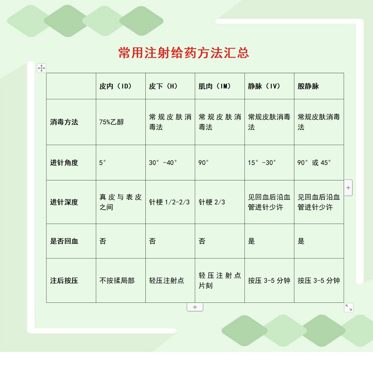 常用注射给药方法汇总