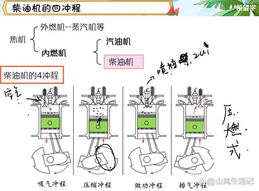  p>初中物理08汽油机四冲程 br>汽油机的四冲程是指在四冲程内燃机