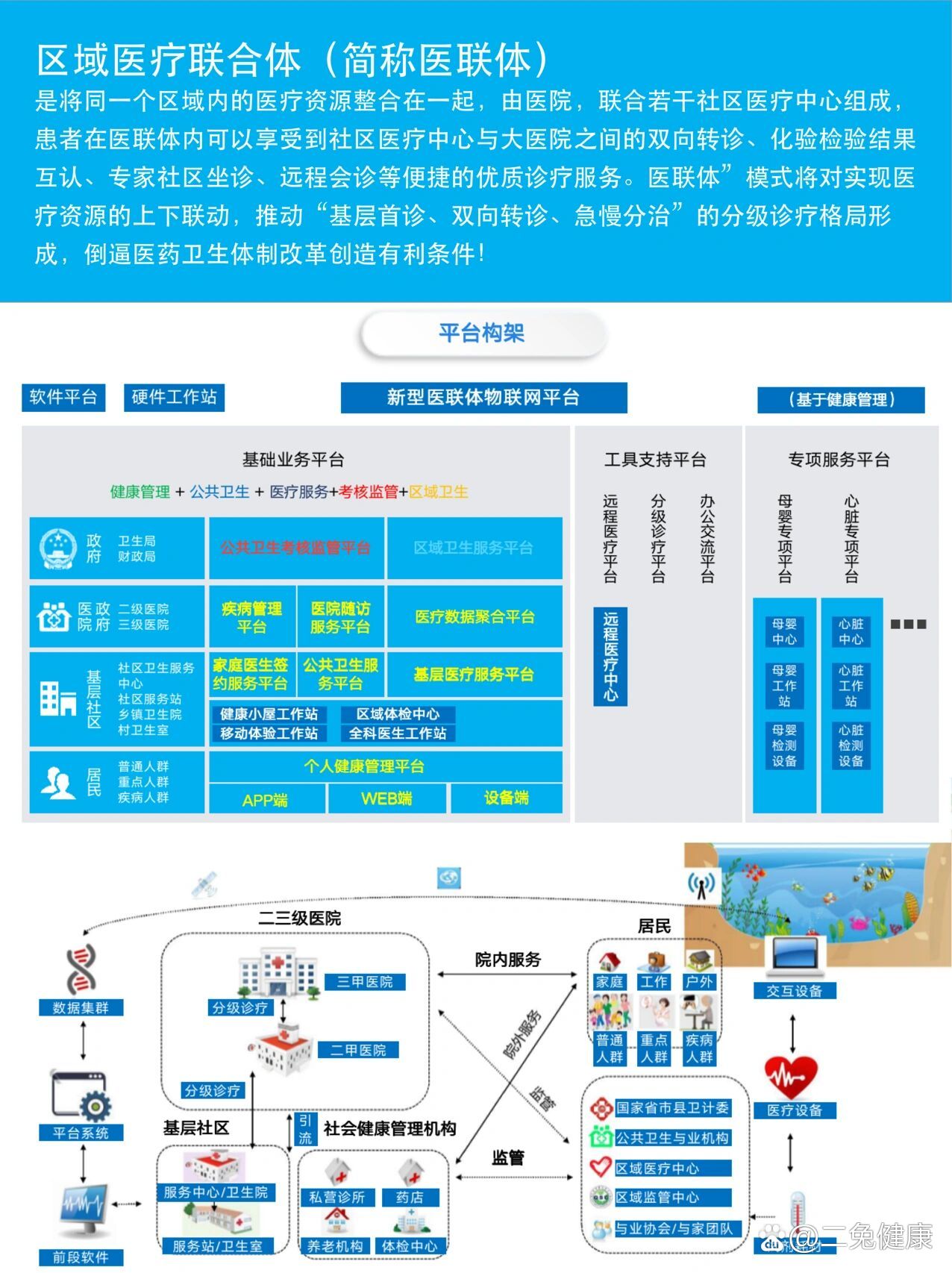 医联体平台架构