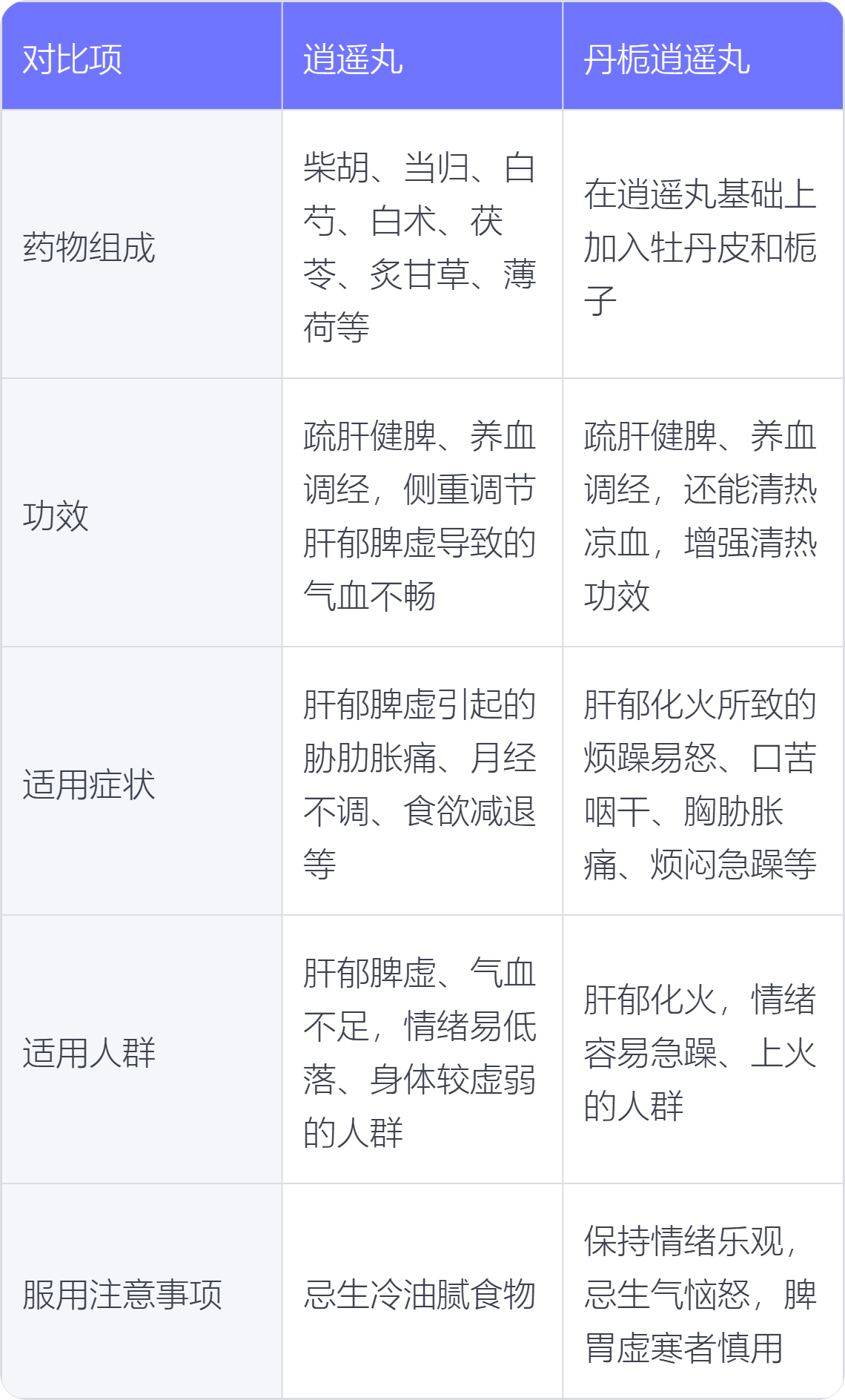 逍遥丸与丹栀逍遥丸的区别